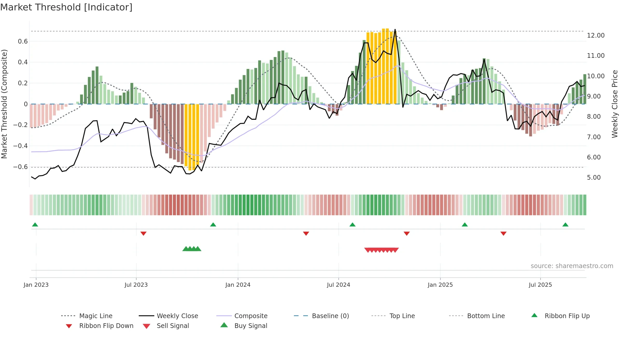 MG weekly Market Threshold chart, closing 2025-09-19.