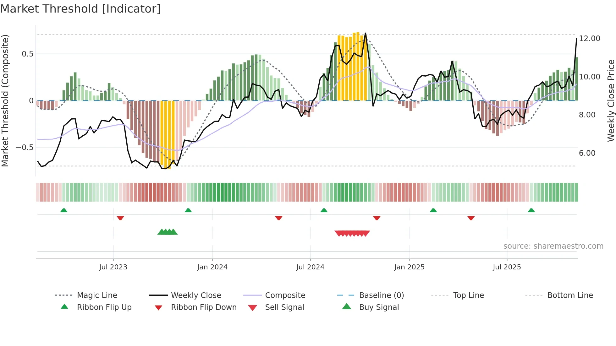 MG weekly Market Threshold chart