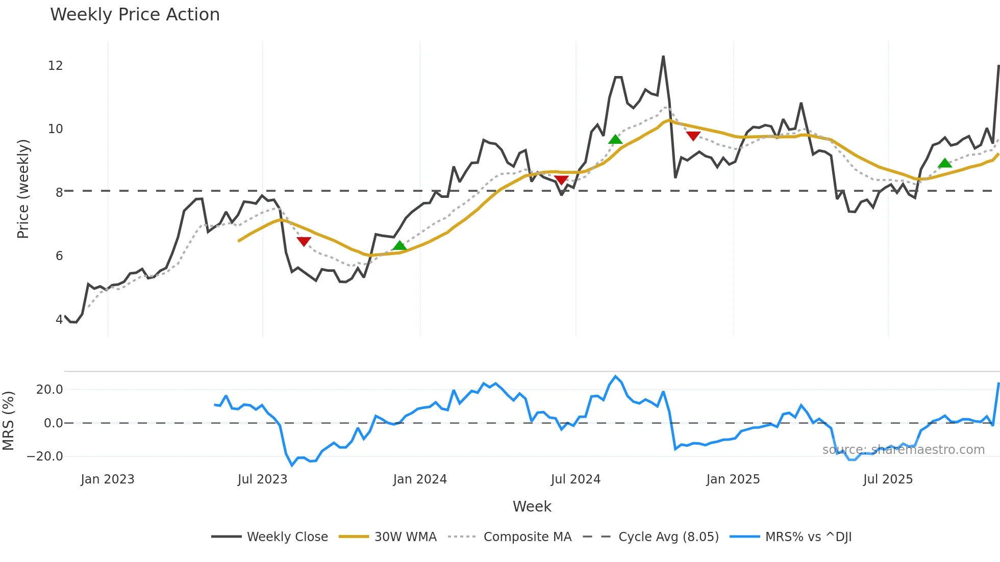 MG weekly Price Action chart, closing 2025-11-07