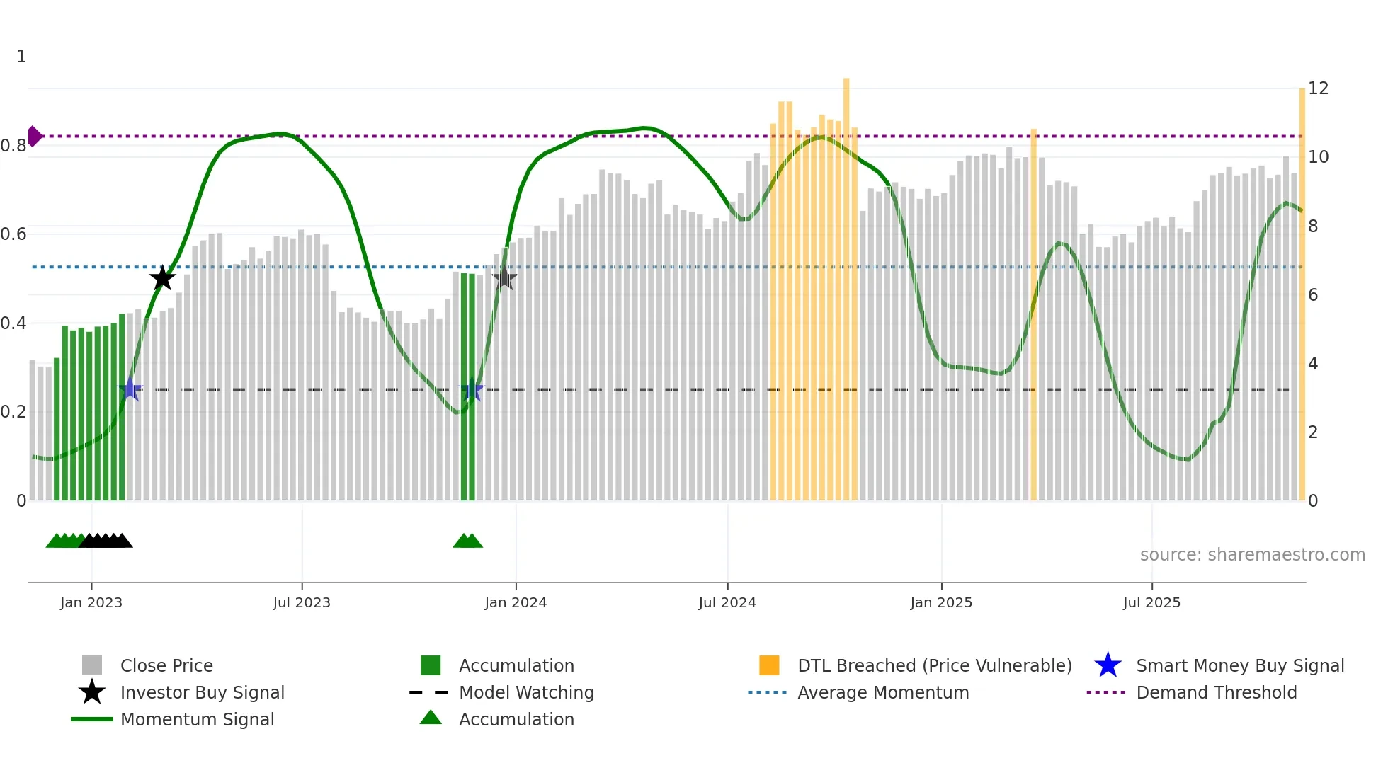 MG weekly Smart Money chart