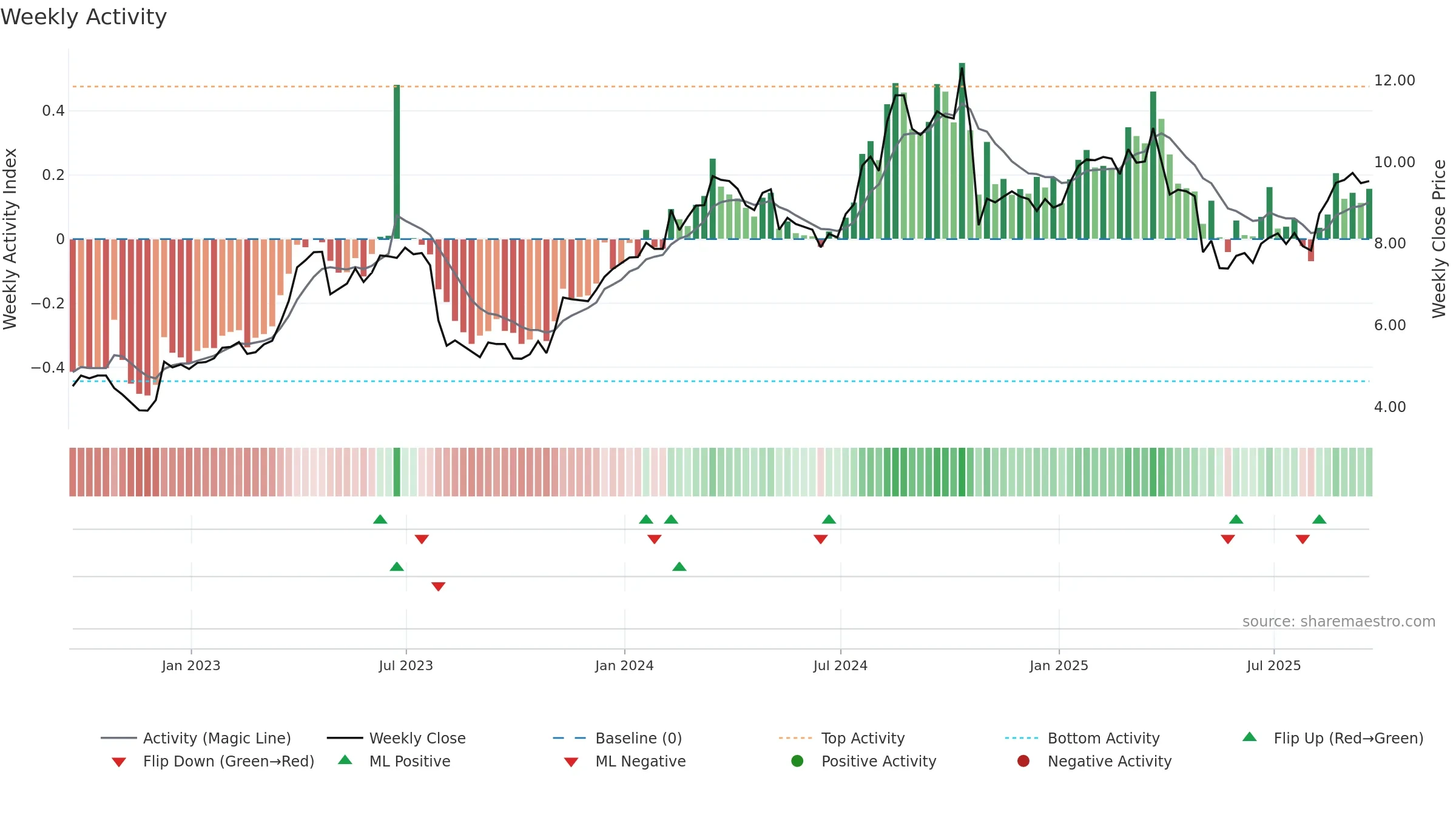 MG weekly Activity chart, closing 2025-09-19.