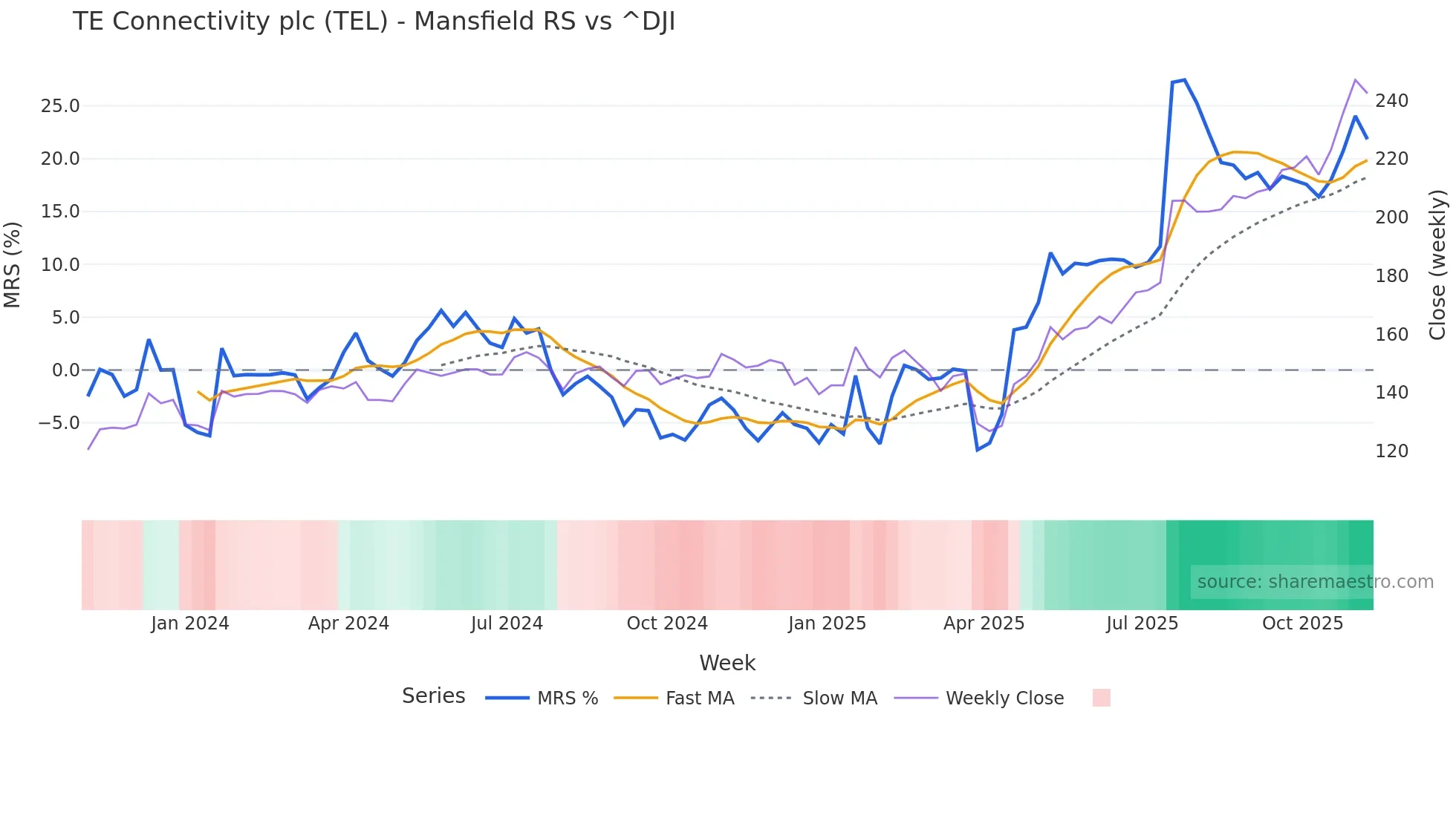 TEL Mansfield Relative Strength chart