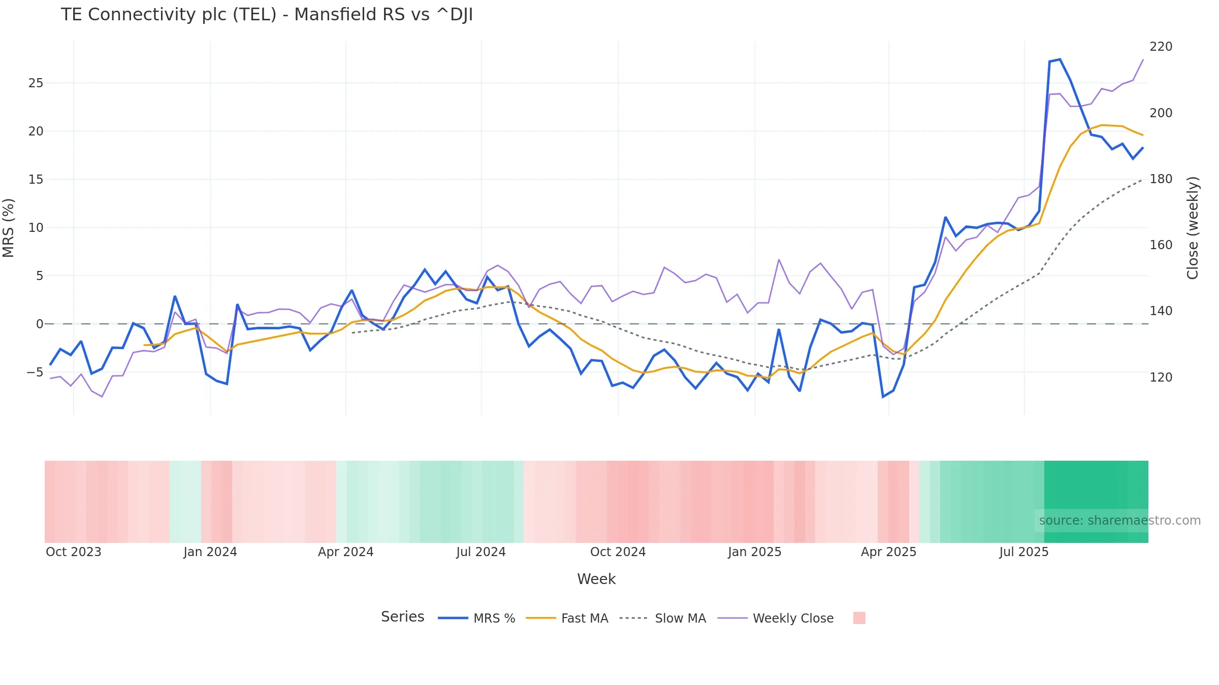 TEL Mansfield Relative Strength vs ^DJI TEL Mansfield Relative Strength vs ^DJI — weekly
