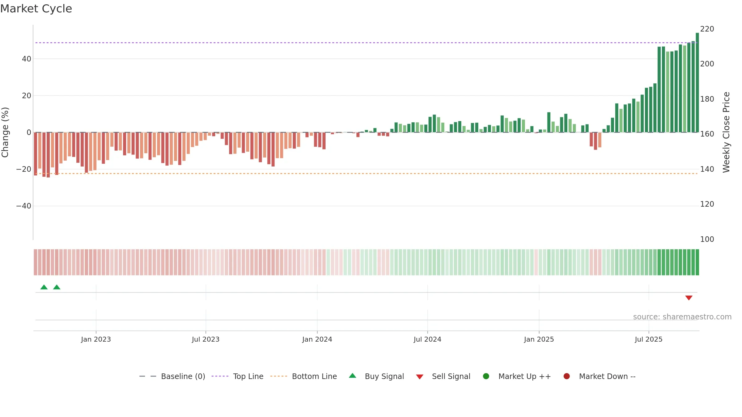 TEL weekly Market Cycle chart, closing 2025-09-19.