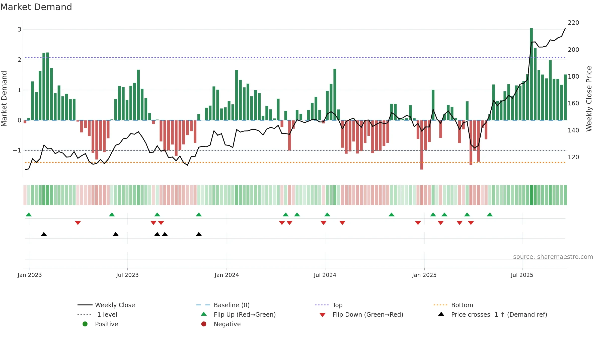 TEL weekly Market Demand chart, closing 2025-09-19.