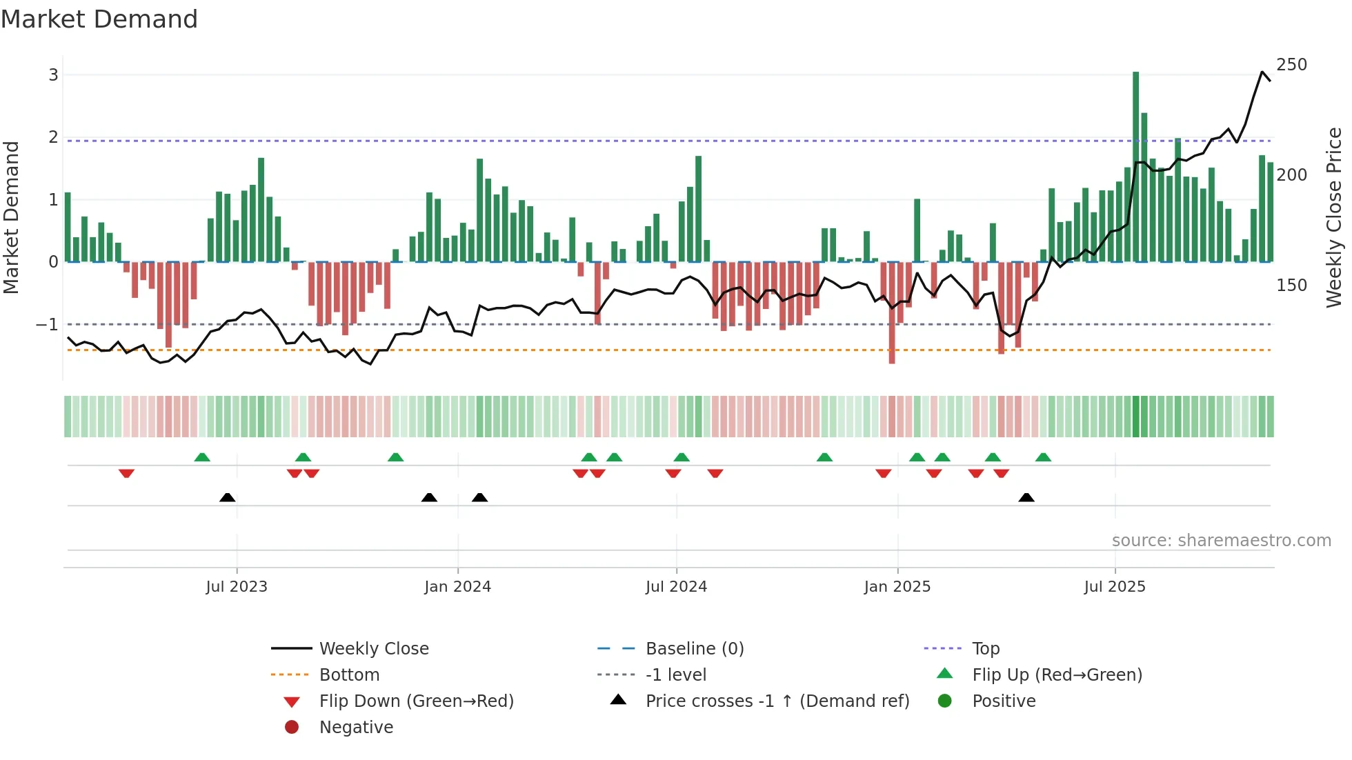 TEL weekly Market Demand chart