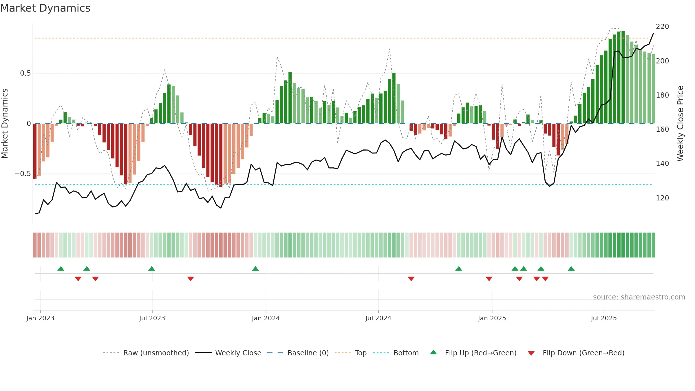 TEL weekly Market Dynamics chart, closing 2025-09-19.