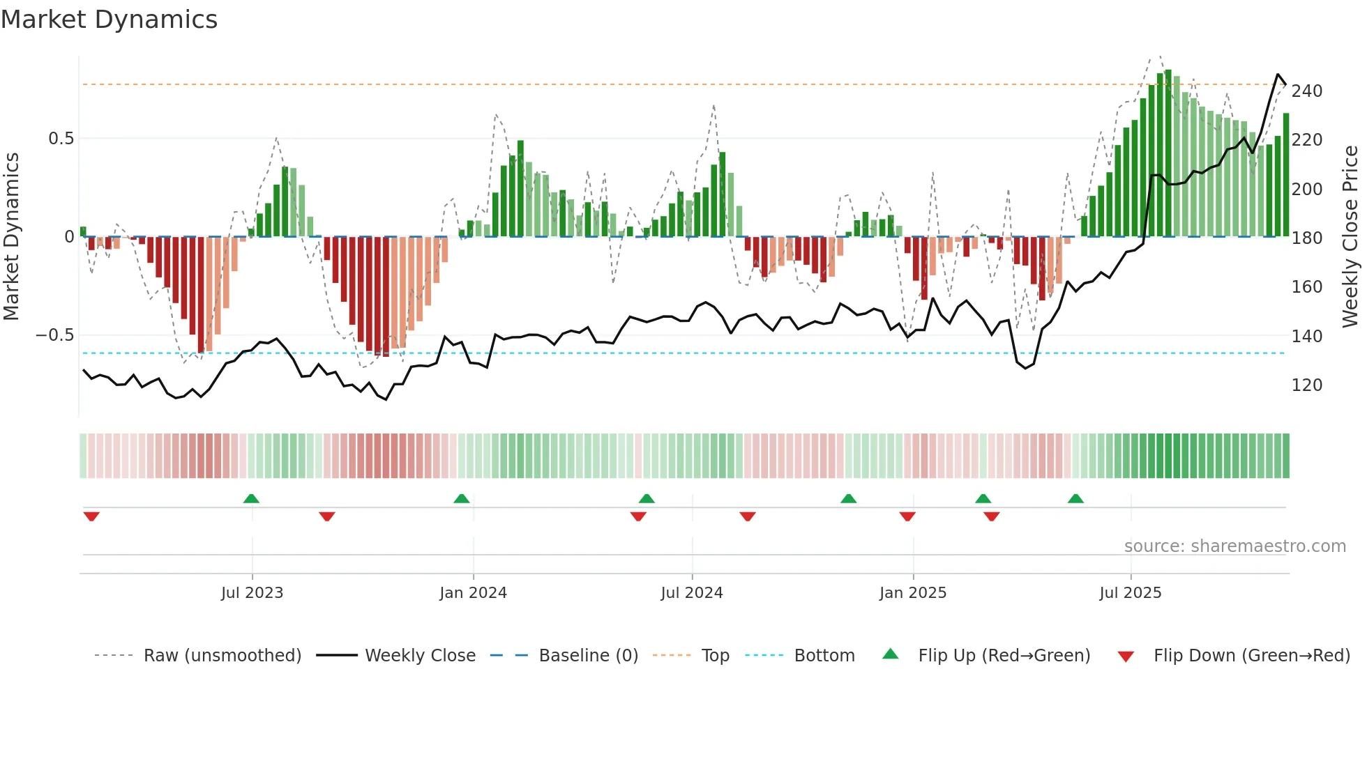 TEL weekly Market Dynamics chart