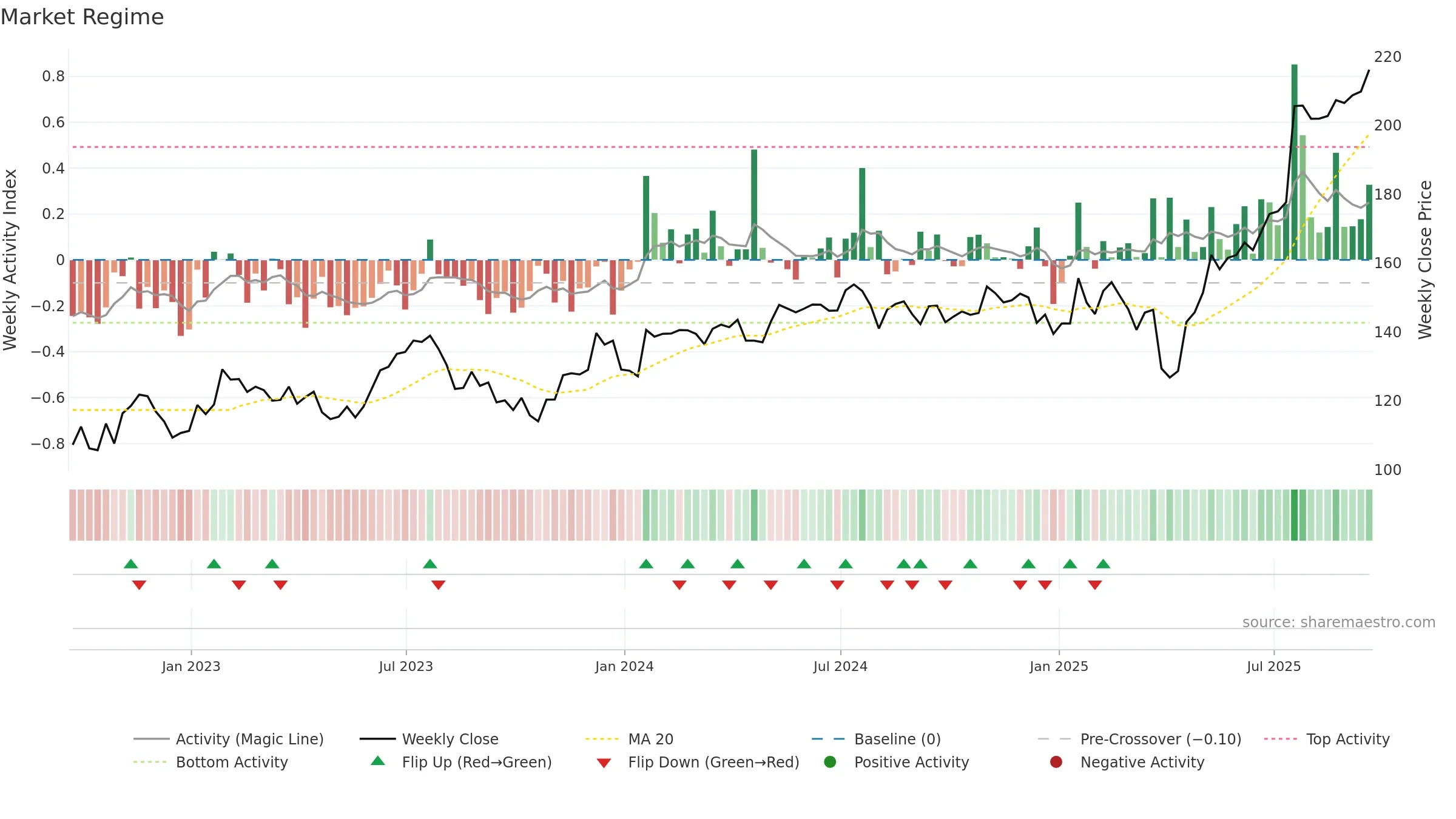 TEL weekly Market Snapshot chart, closing 2025-09-19.