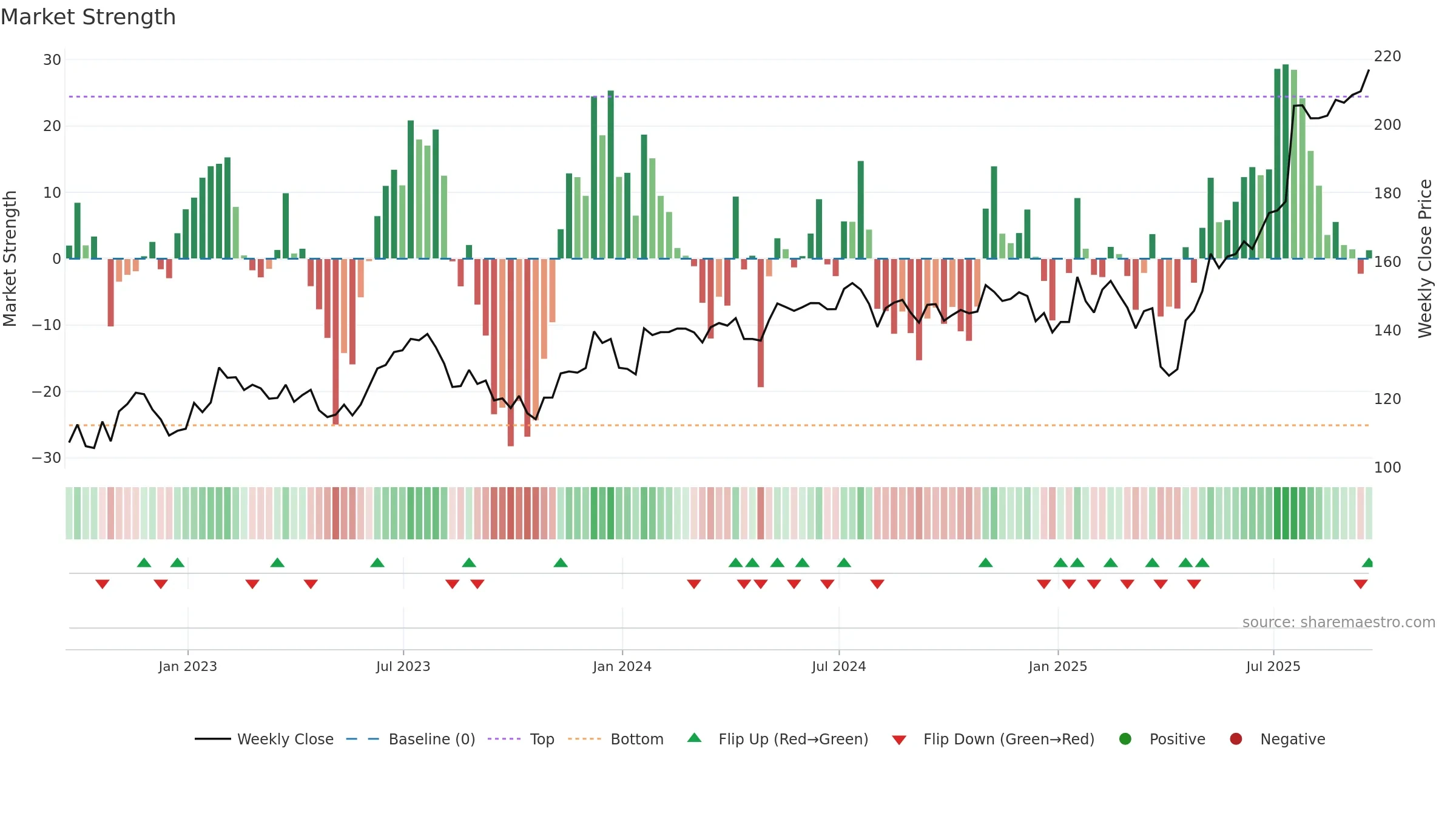 TEL weekly Market Strength chart, closing 2025-09-19.