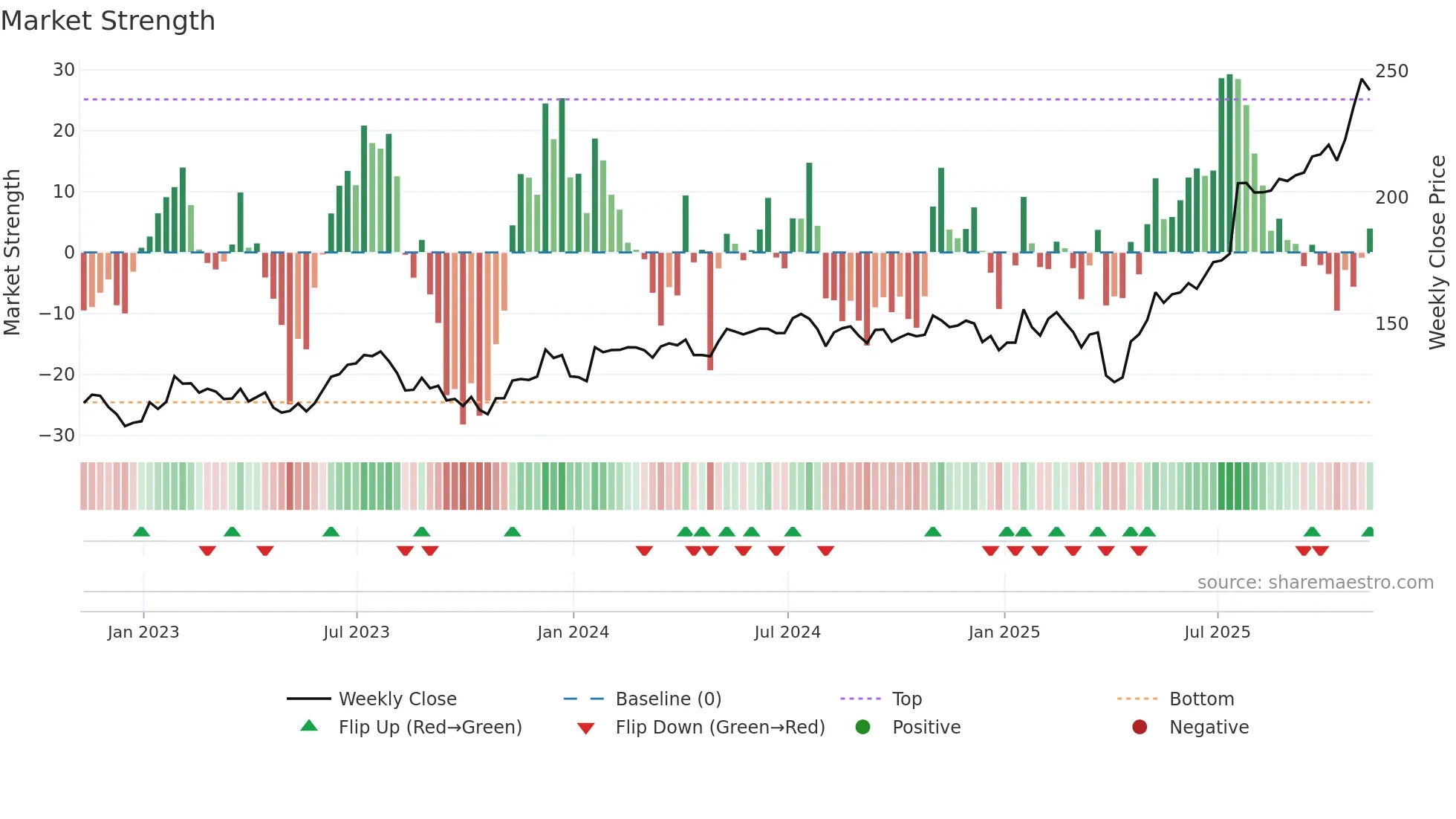 TEL weekly Market Strength chart