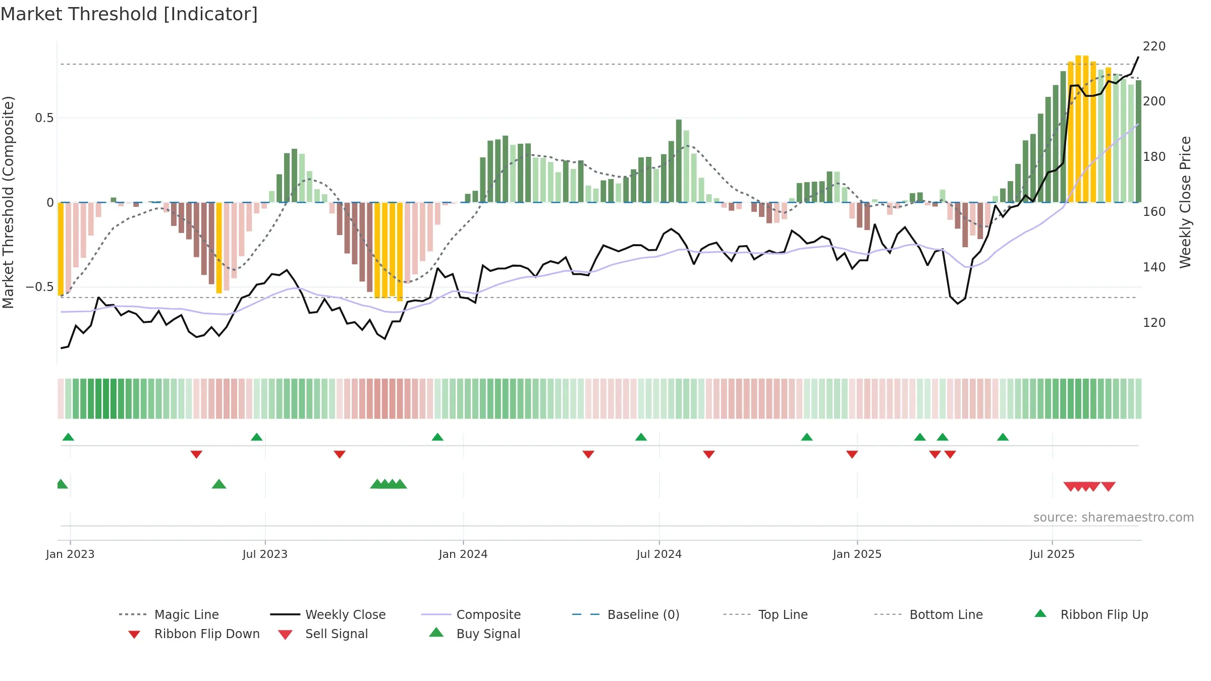 TEL weekly Market Threshold chart, closing 2025-09-19.