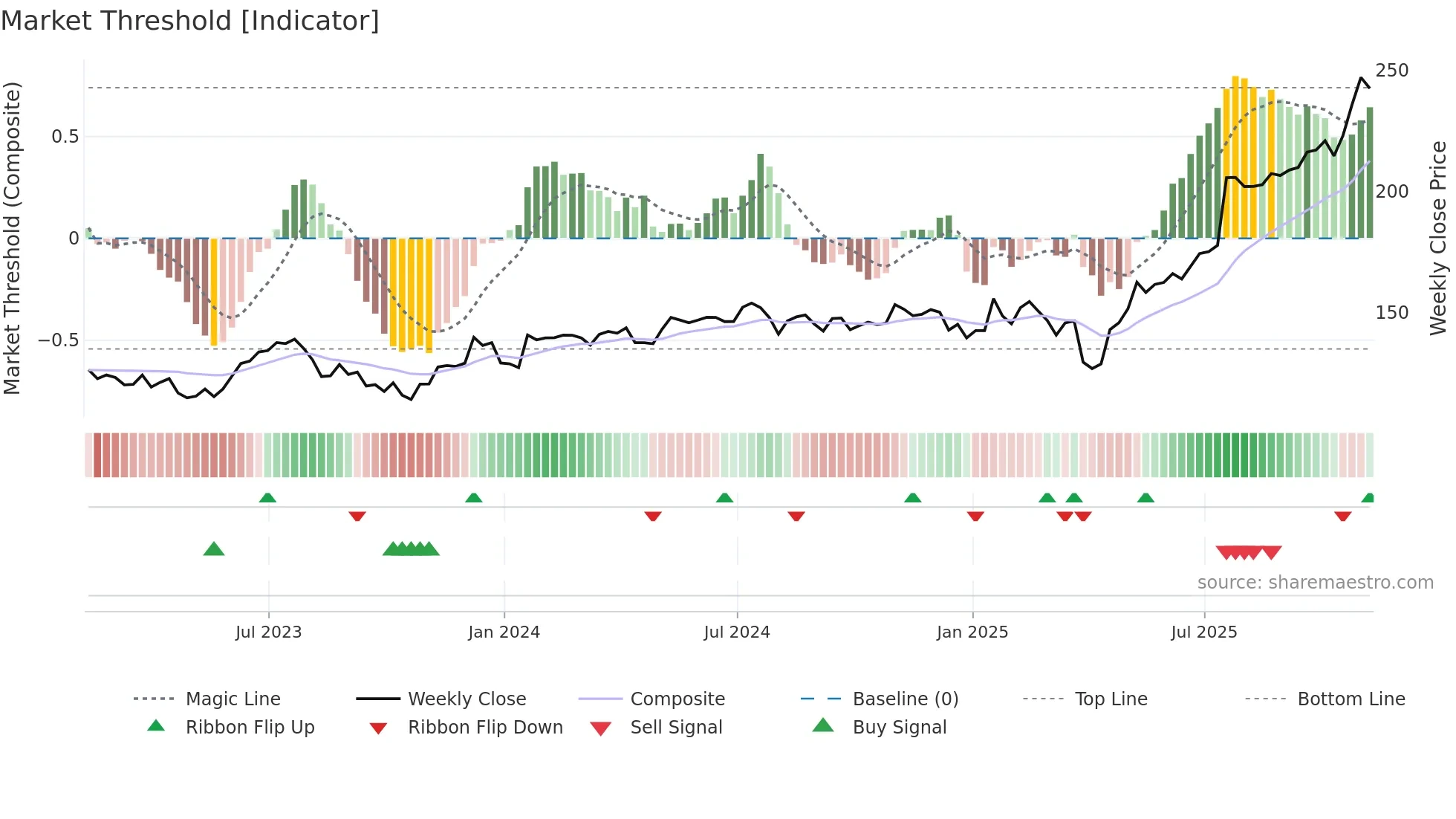 TEL weekly Market Threshold chart