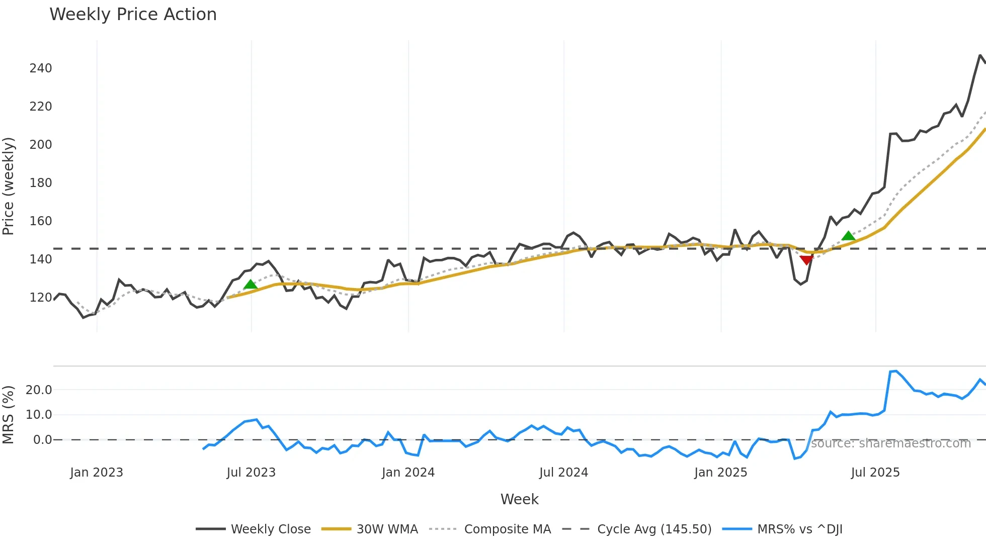 TEL weekly Price Action chart, closing 2025-11-07