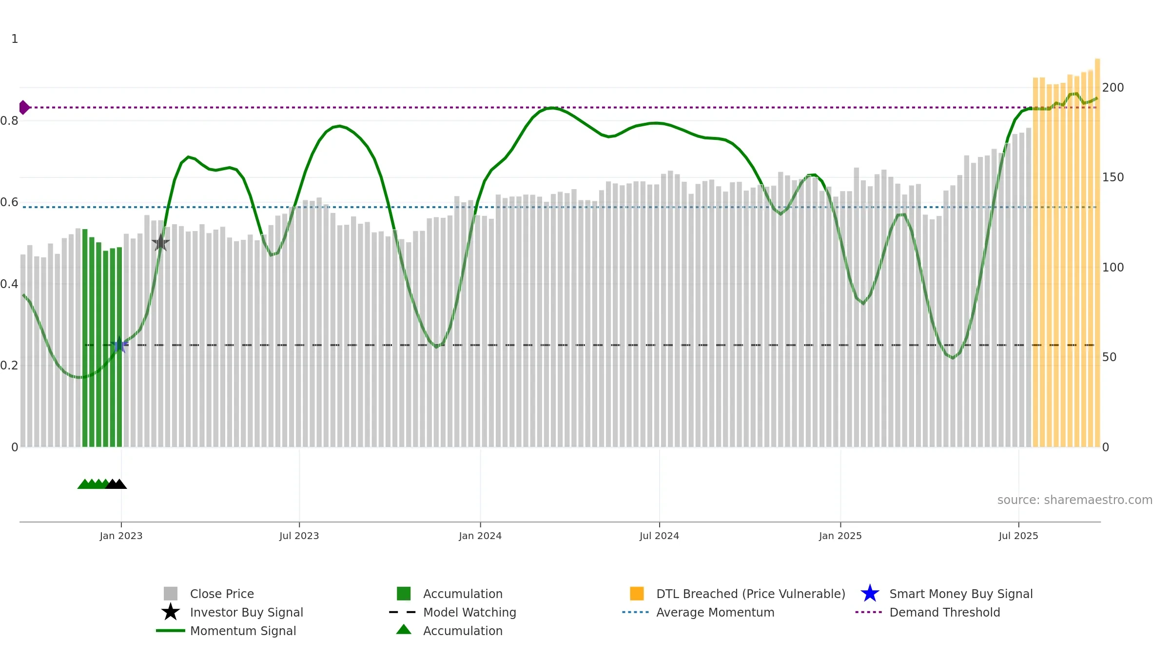 TEL weekly Smart Money chart, closing 2025-09-19.