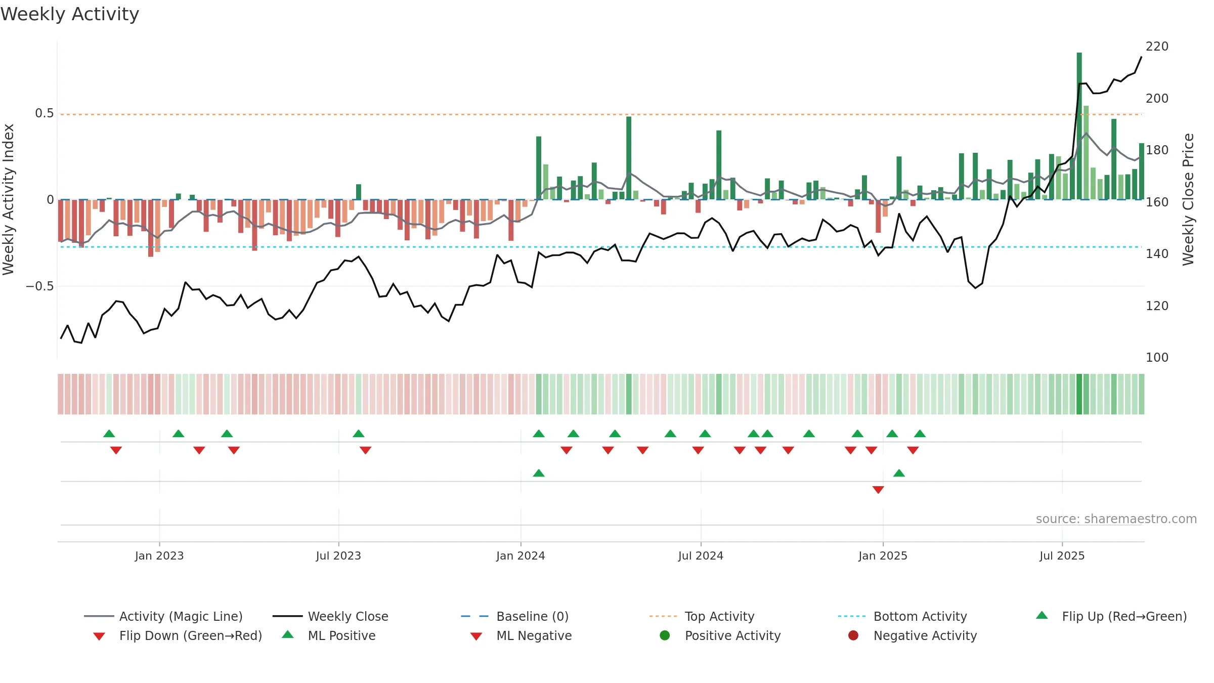 TEL weekly Activity chart, closing 2025-09-19.
