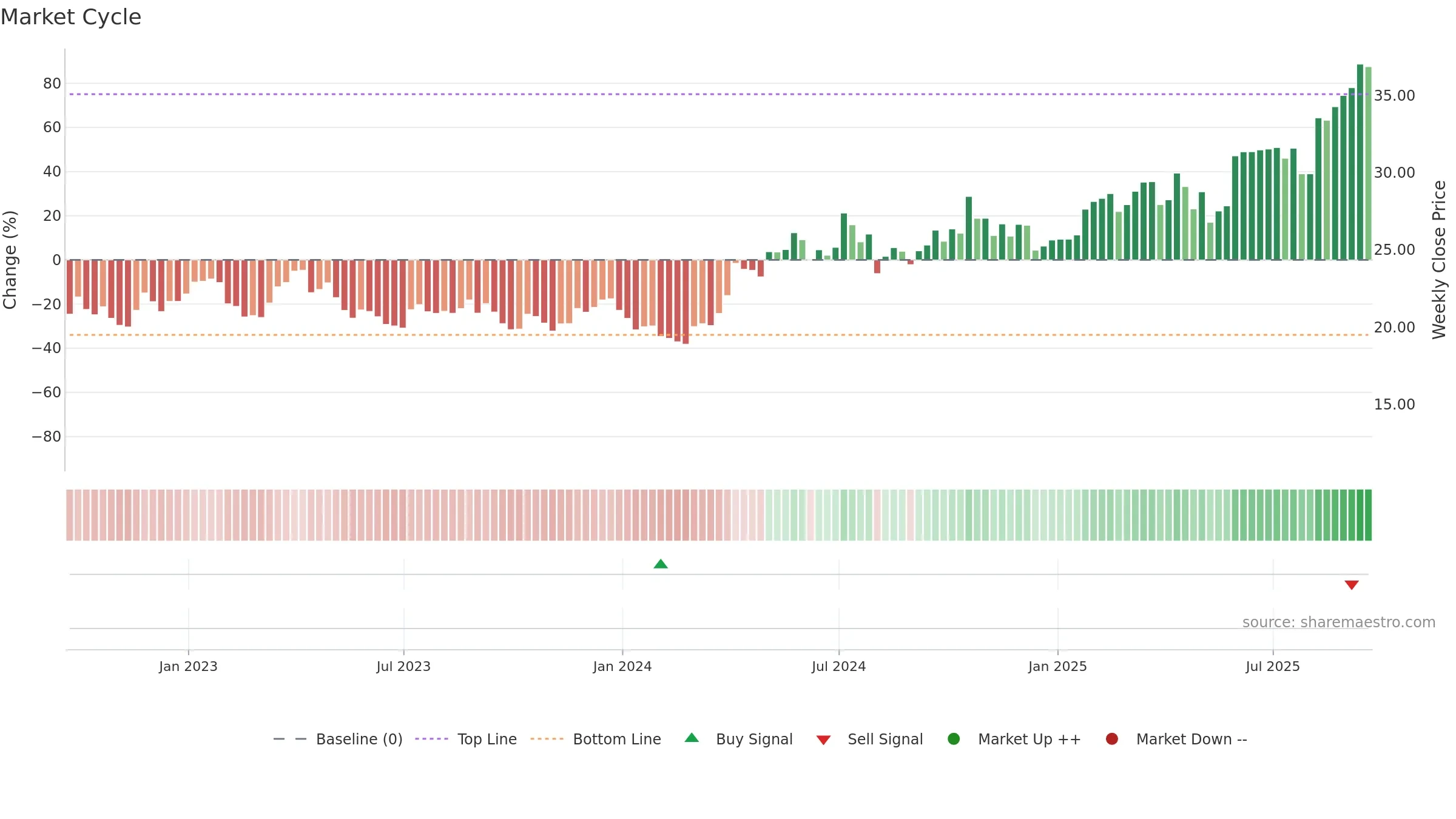 PAAS weekly Market Cycle chart, closing 2025-09-19.