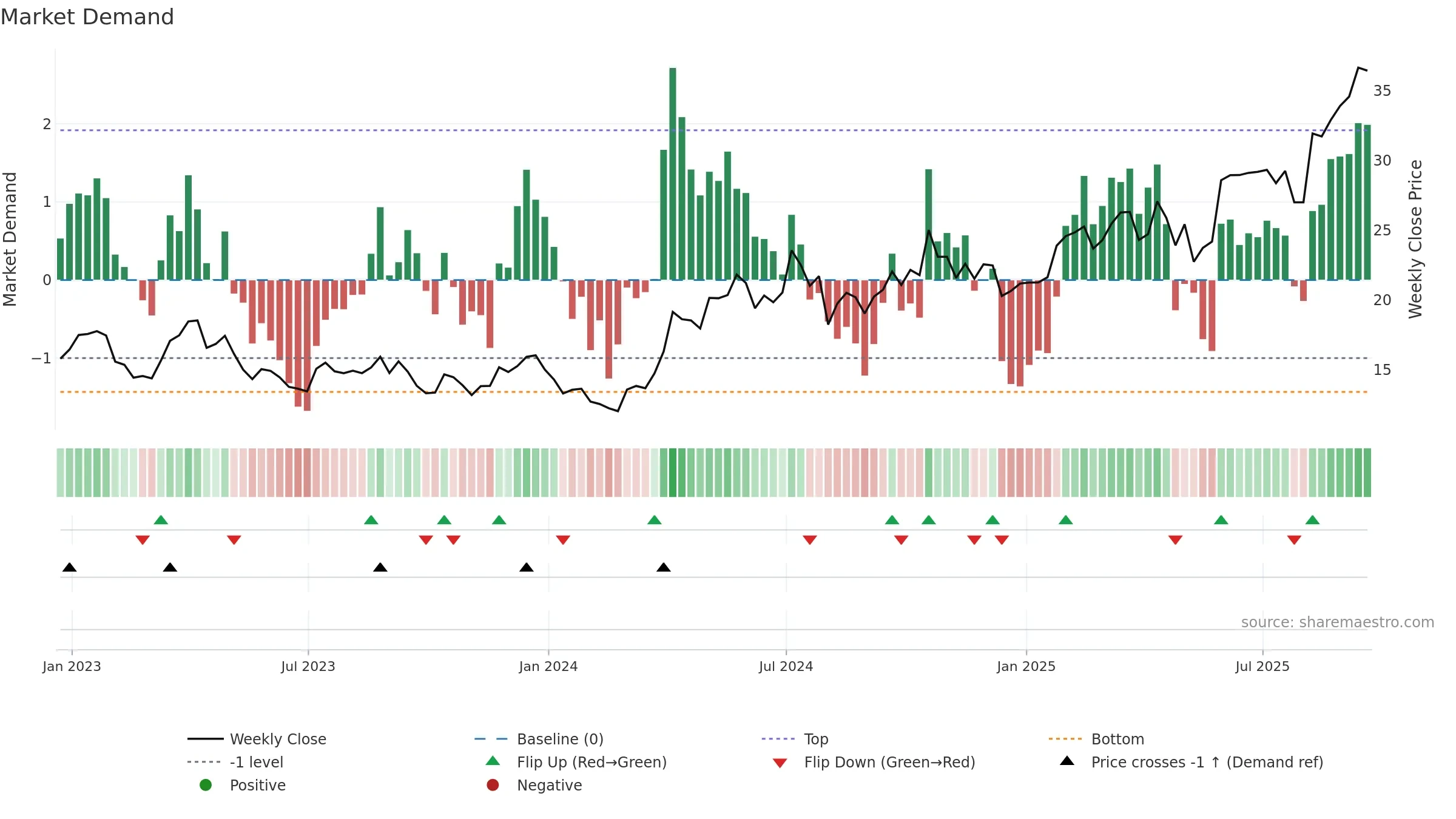 PAAS weekly Market Demand chart, closing 2025-09-19.