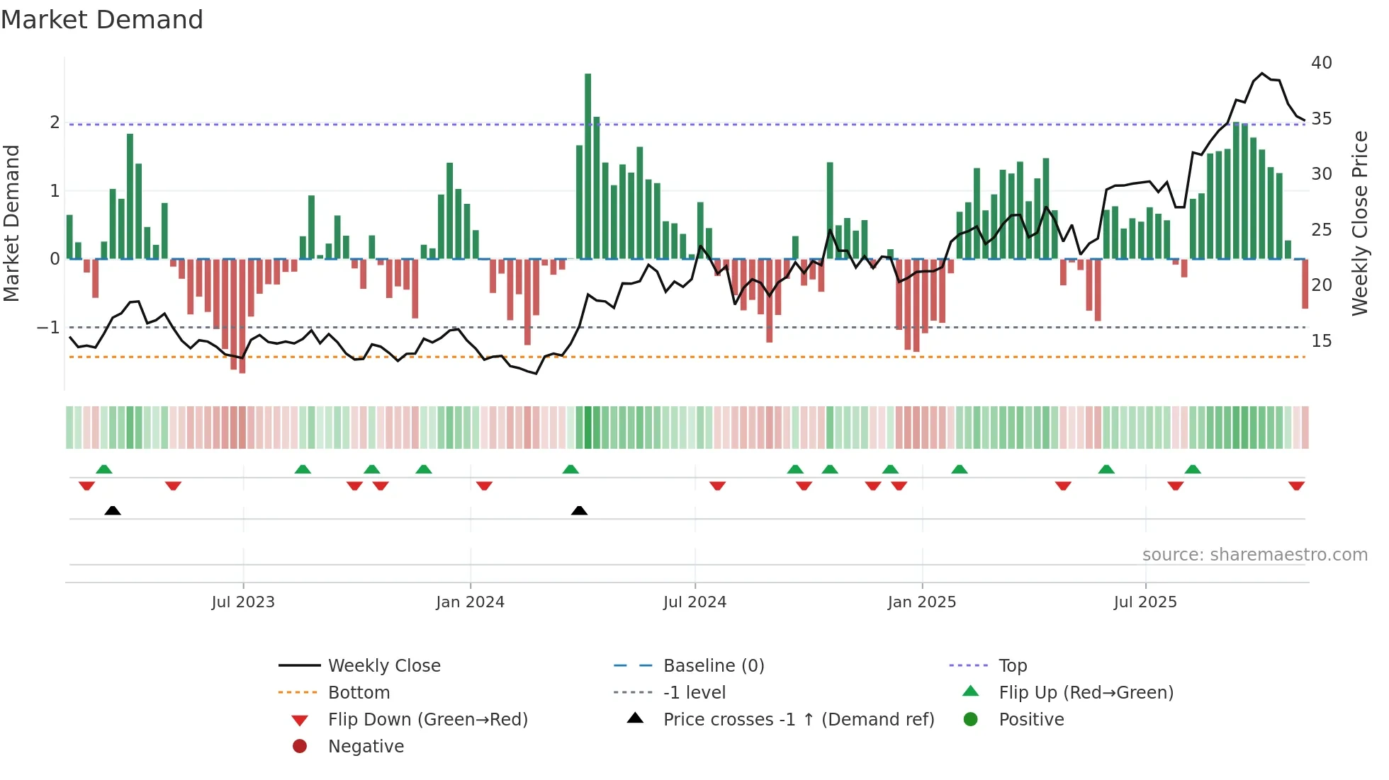 PAAS weekly Market Demand chart
