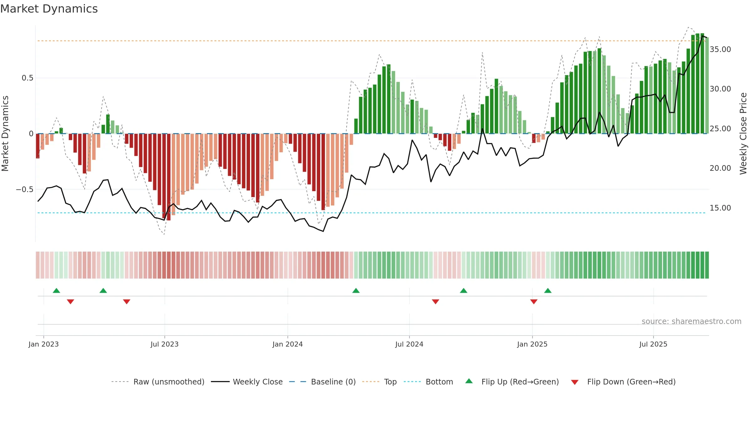 PAAS weekly Market Dynamics chart, closing 2025-09-19.