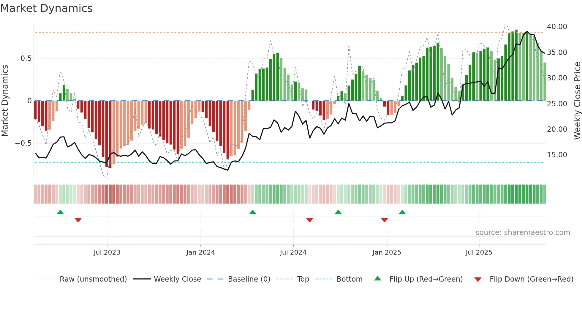 PAAS weekly Market Dynamics chart