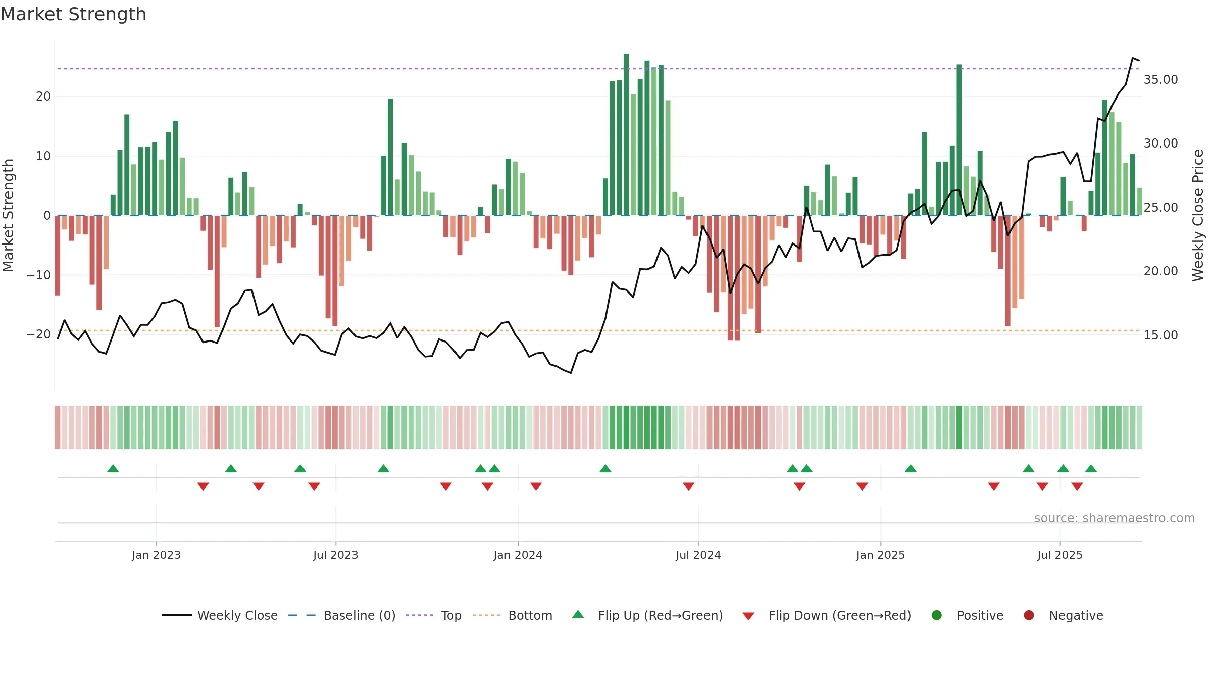 PAAS weekly Market Strength chart, closing 2025-09-19.
