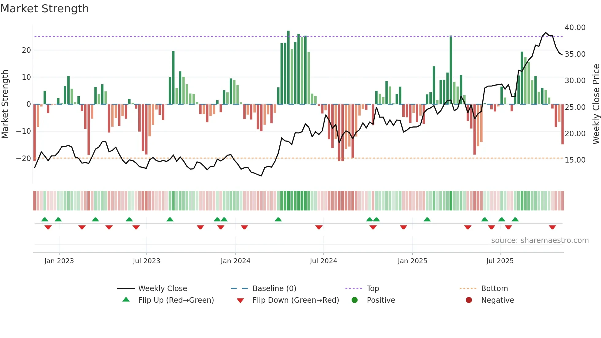 PAAS weekly Market Strength chart