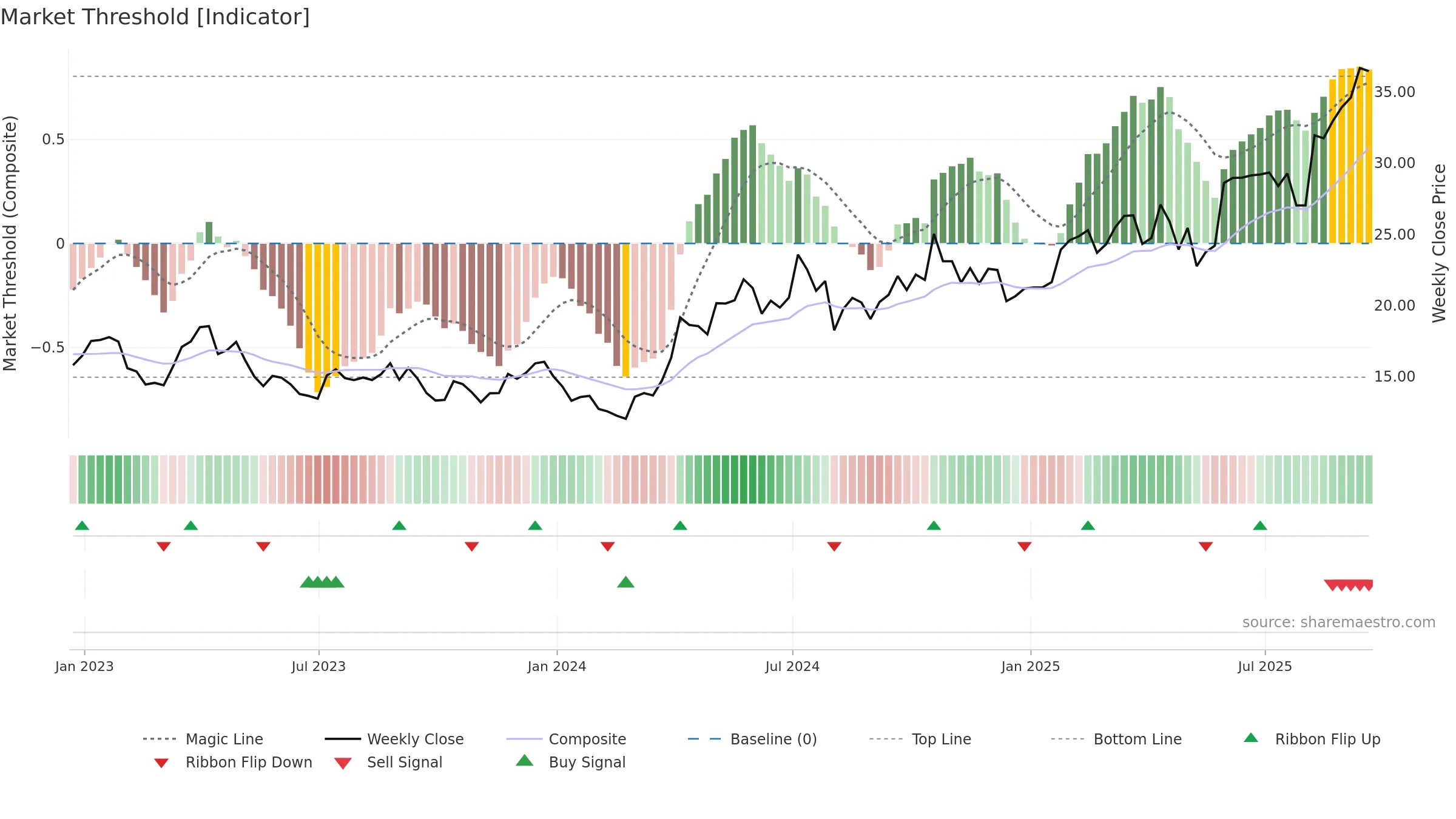 PAAS weekly Market Threshold chart, closing 2025-09-19.
