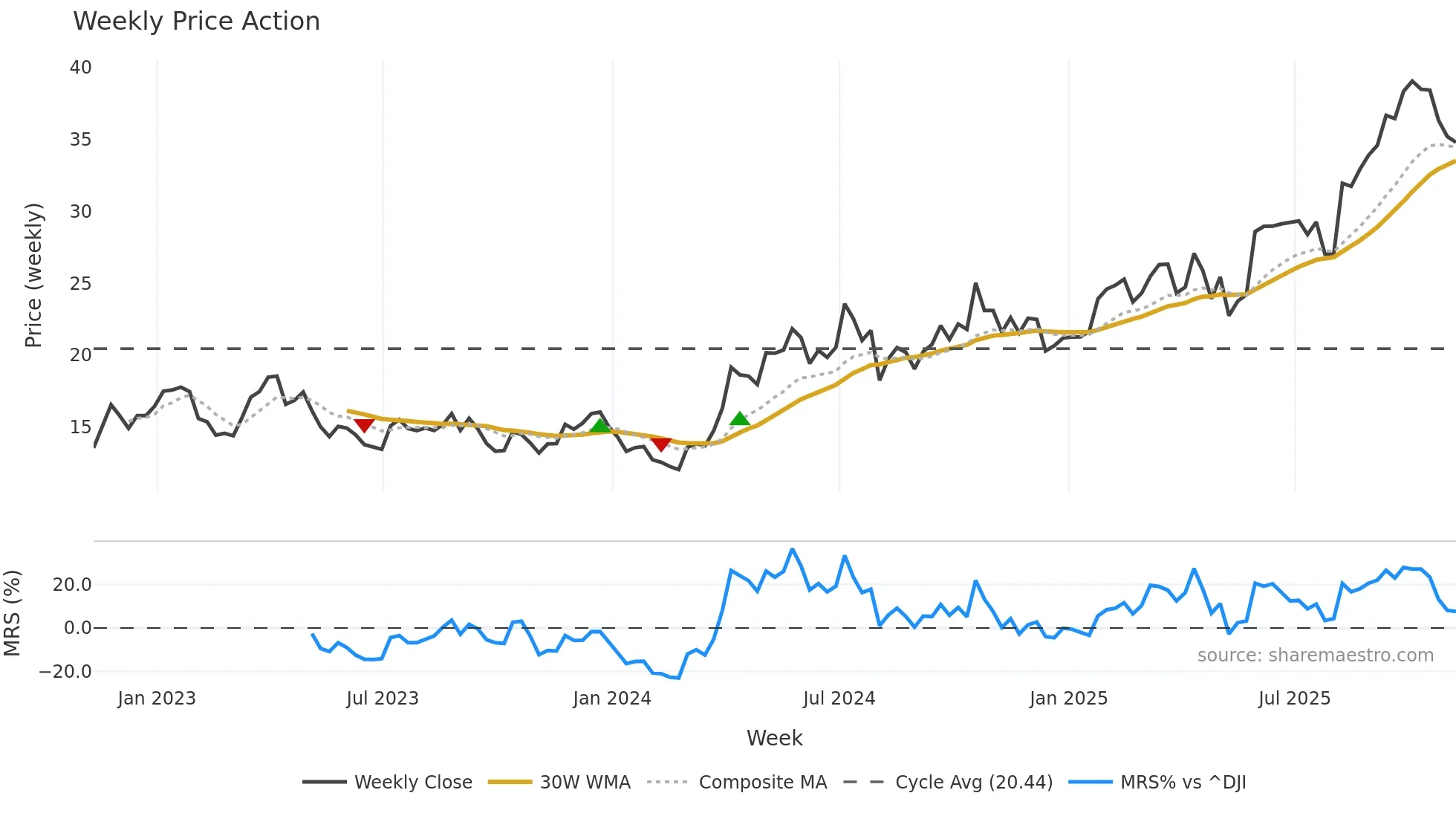 PAAS weekly Price Action chart, closing 2025-11-07