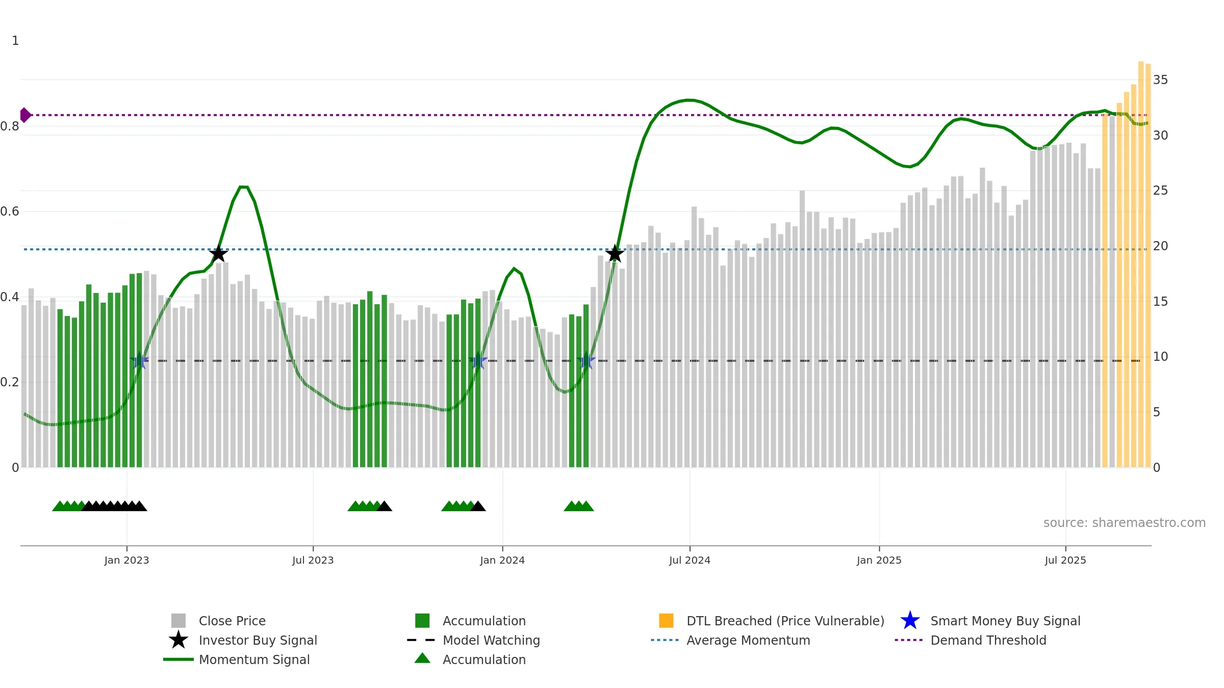 PAAS weekly Smart Money chart, closing 2025-09-19.
