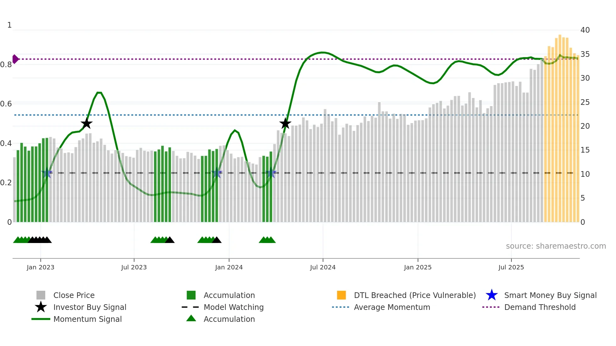 PAAS weekly Smart Money chart