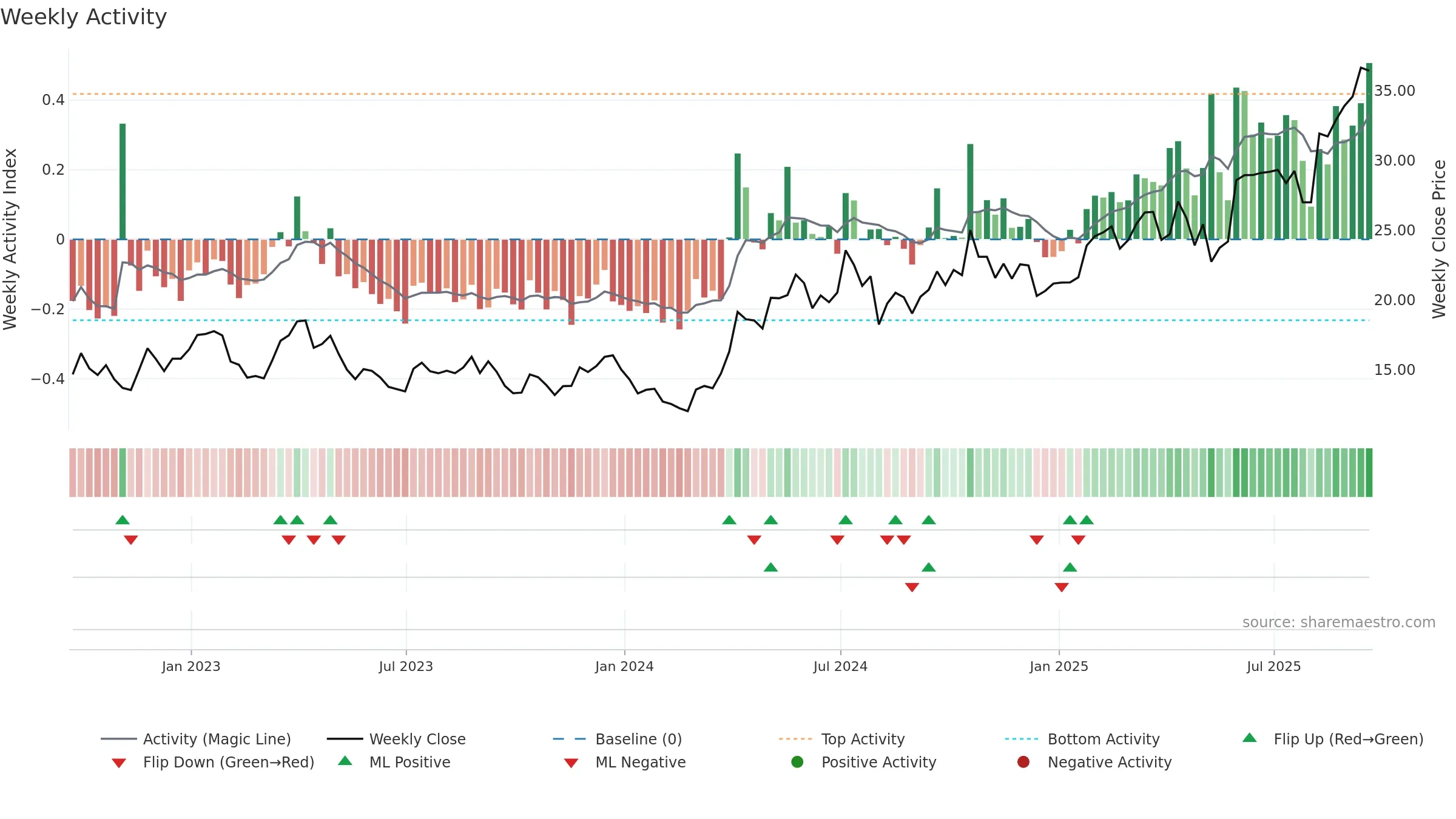 PAAS weekly Activity chart, closing 2025-09-19.