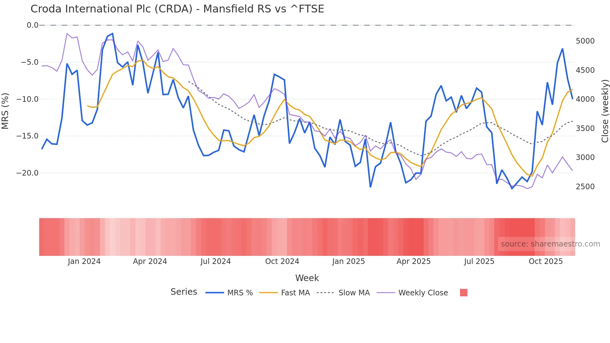 CRDA Mansfield Relative Strength chart