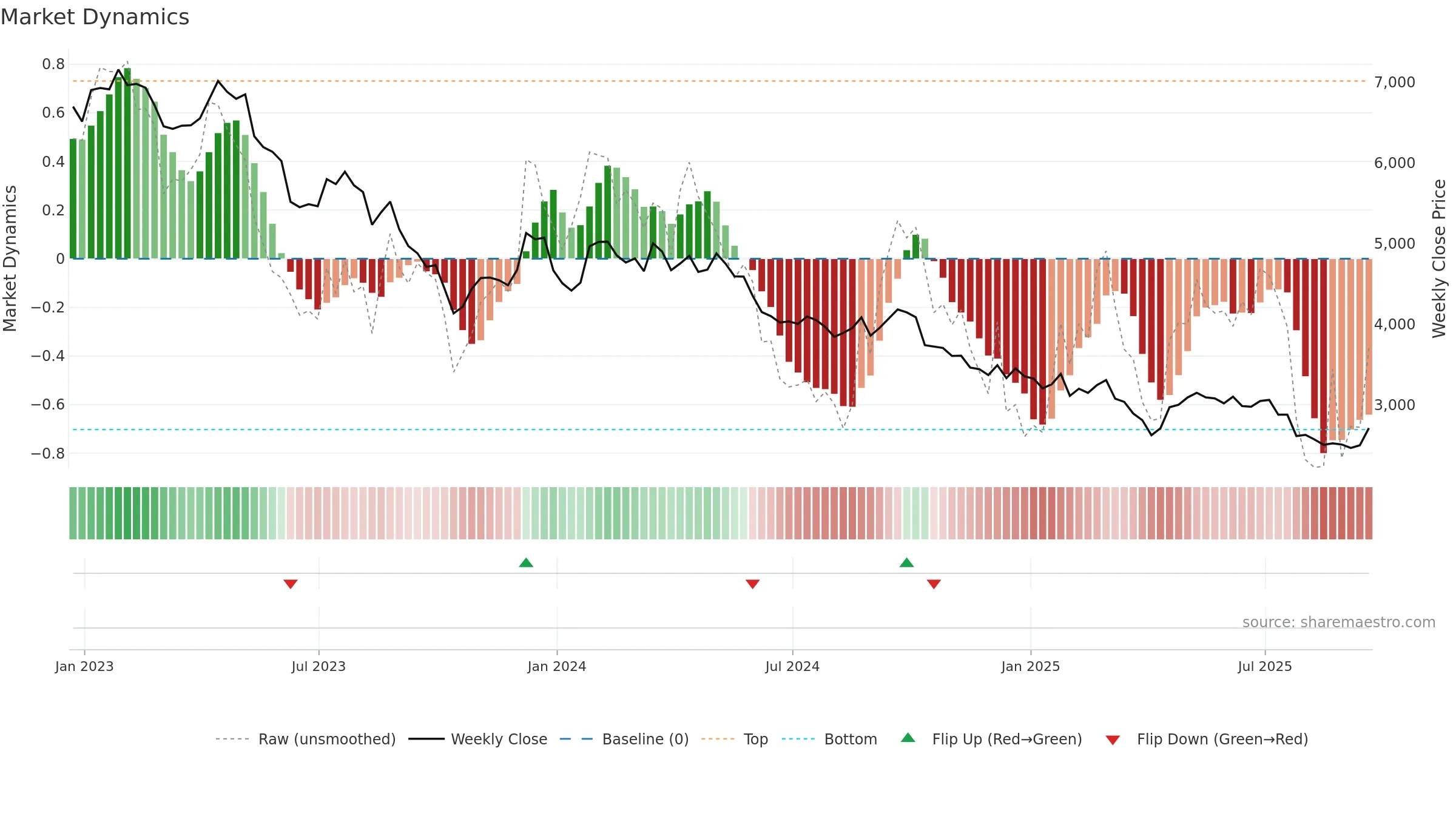 CRDA weekly Market Dynamics chart, closing 2025-09-19.