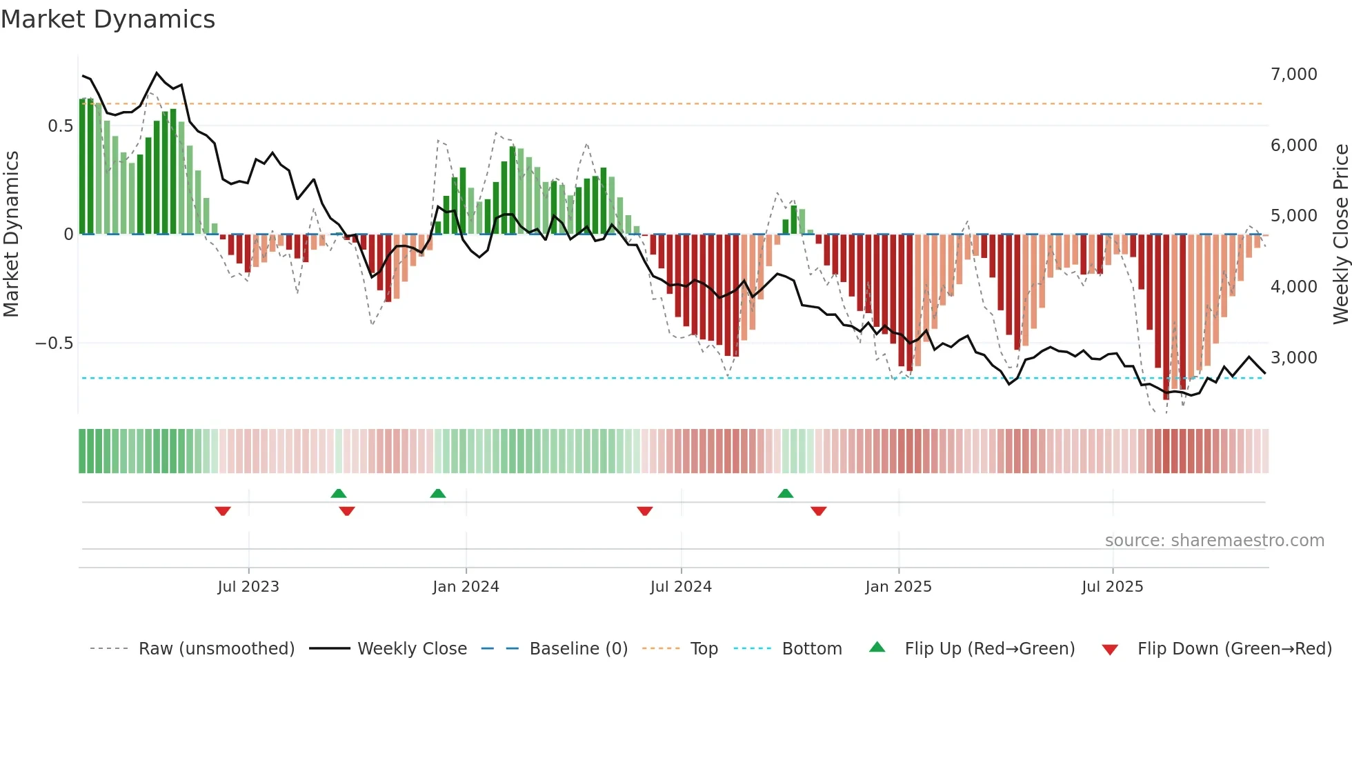 CRDA weekly Market Dynamics chart