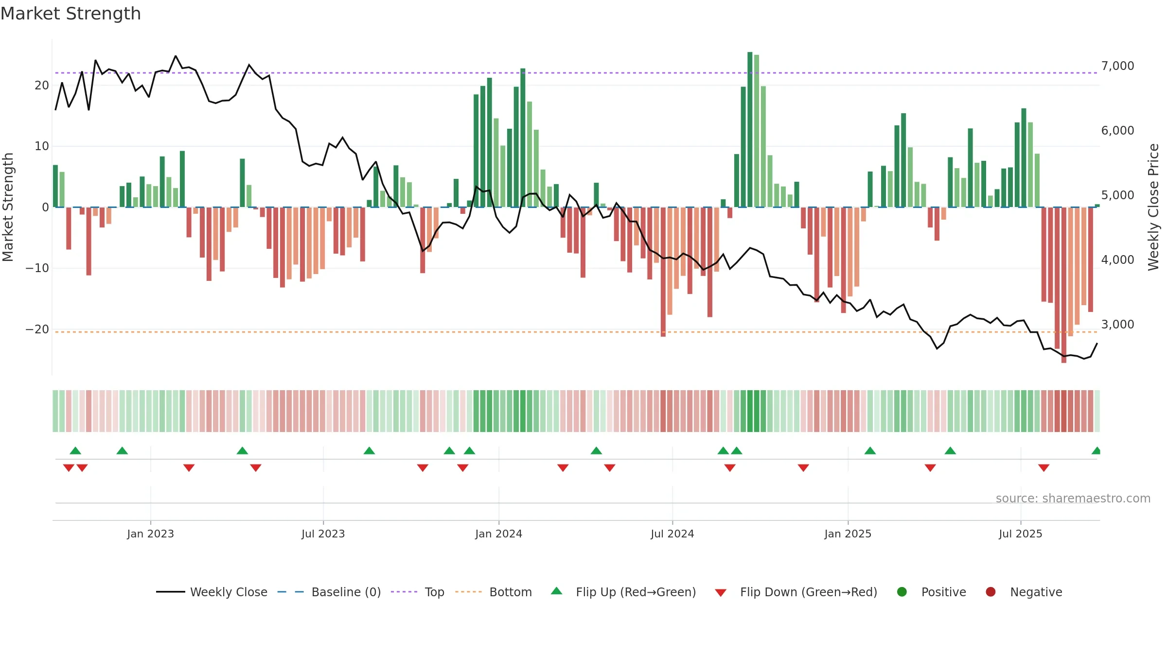 CRDA weekly Market Strength chart, closing 2025-09-19.
