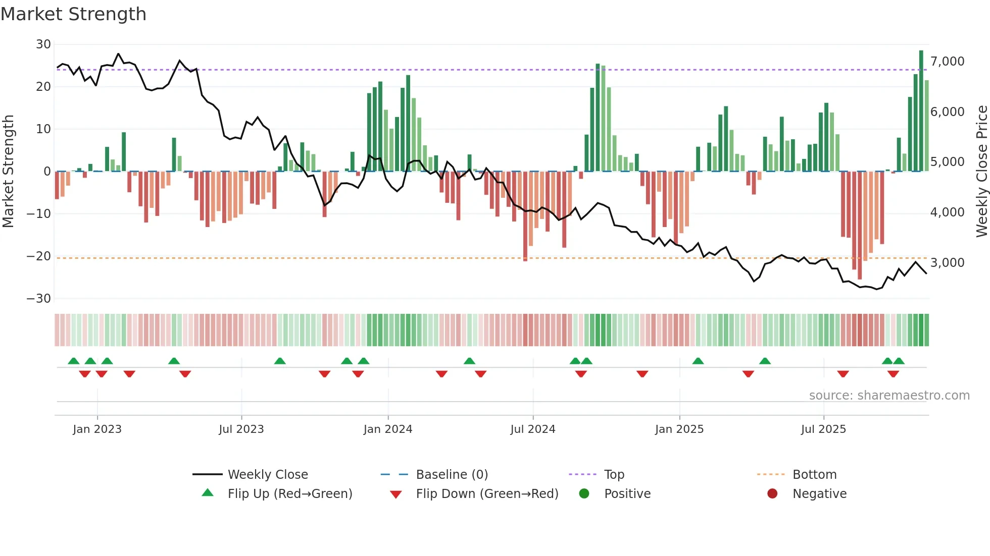 CRDA weekly Market Strength chart