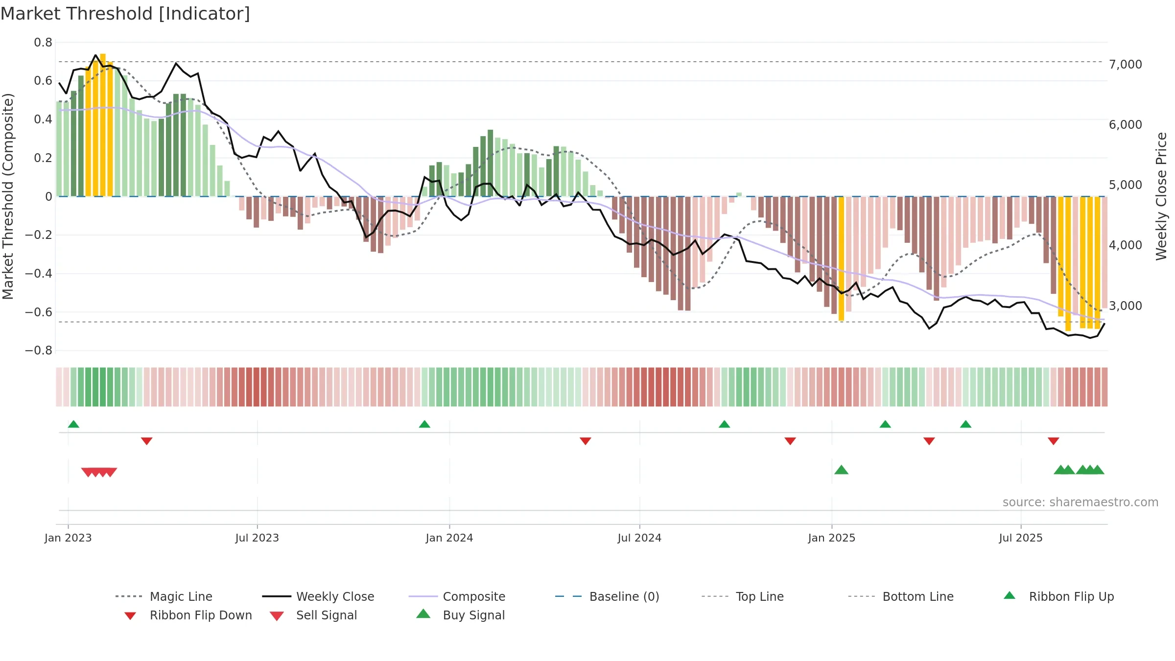CRDA weekly Market Threshold chart, closing 2025-09-19.