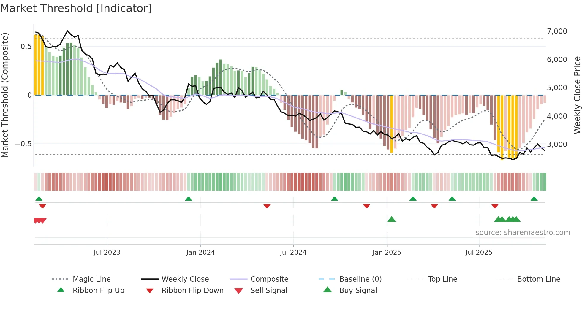 CRDA weekly Market Threshold chart