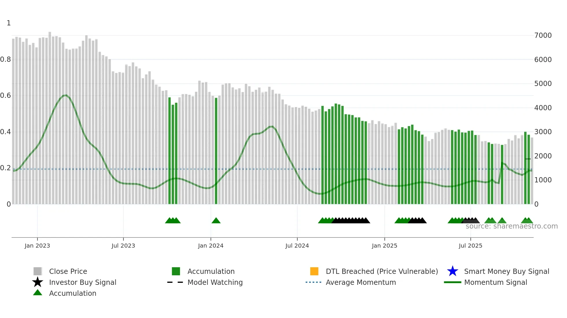 CRDA weekly Smart Money chart