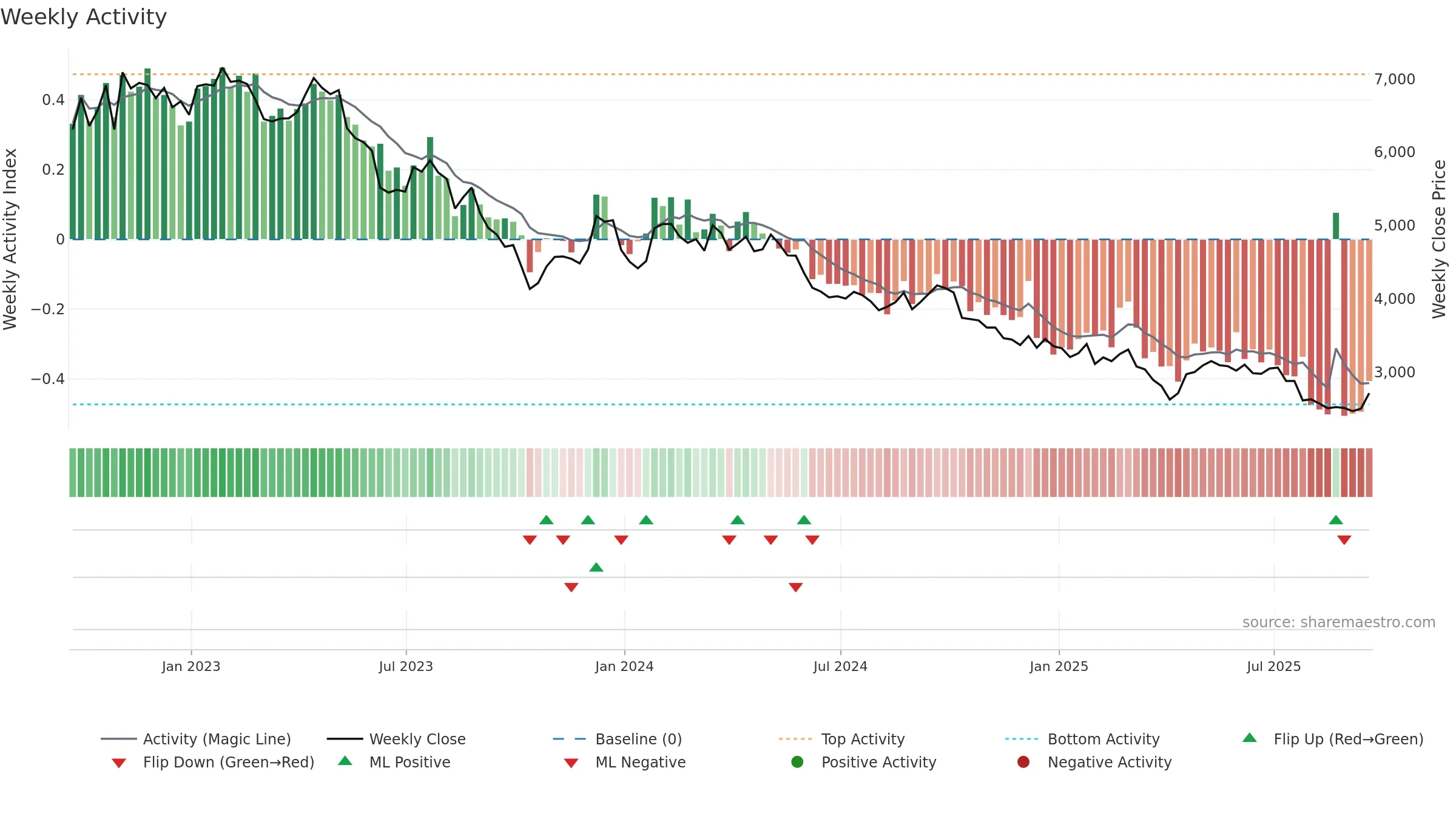 CRDA weekly Activity chart, closing 2025-09-19.