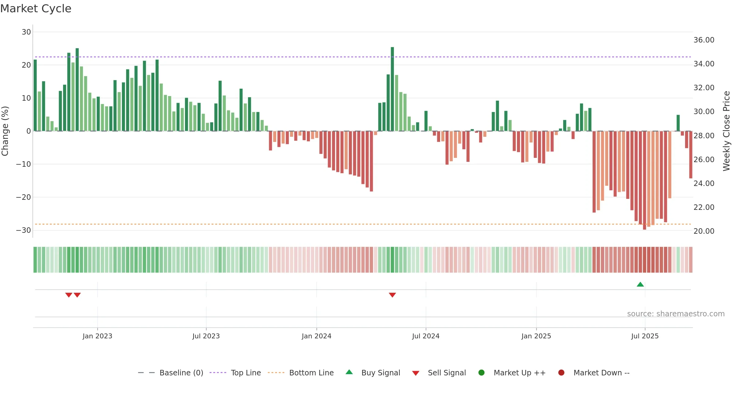 6283 weekly Market Cycle chart, closing 2025-09-15.