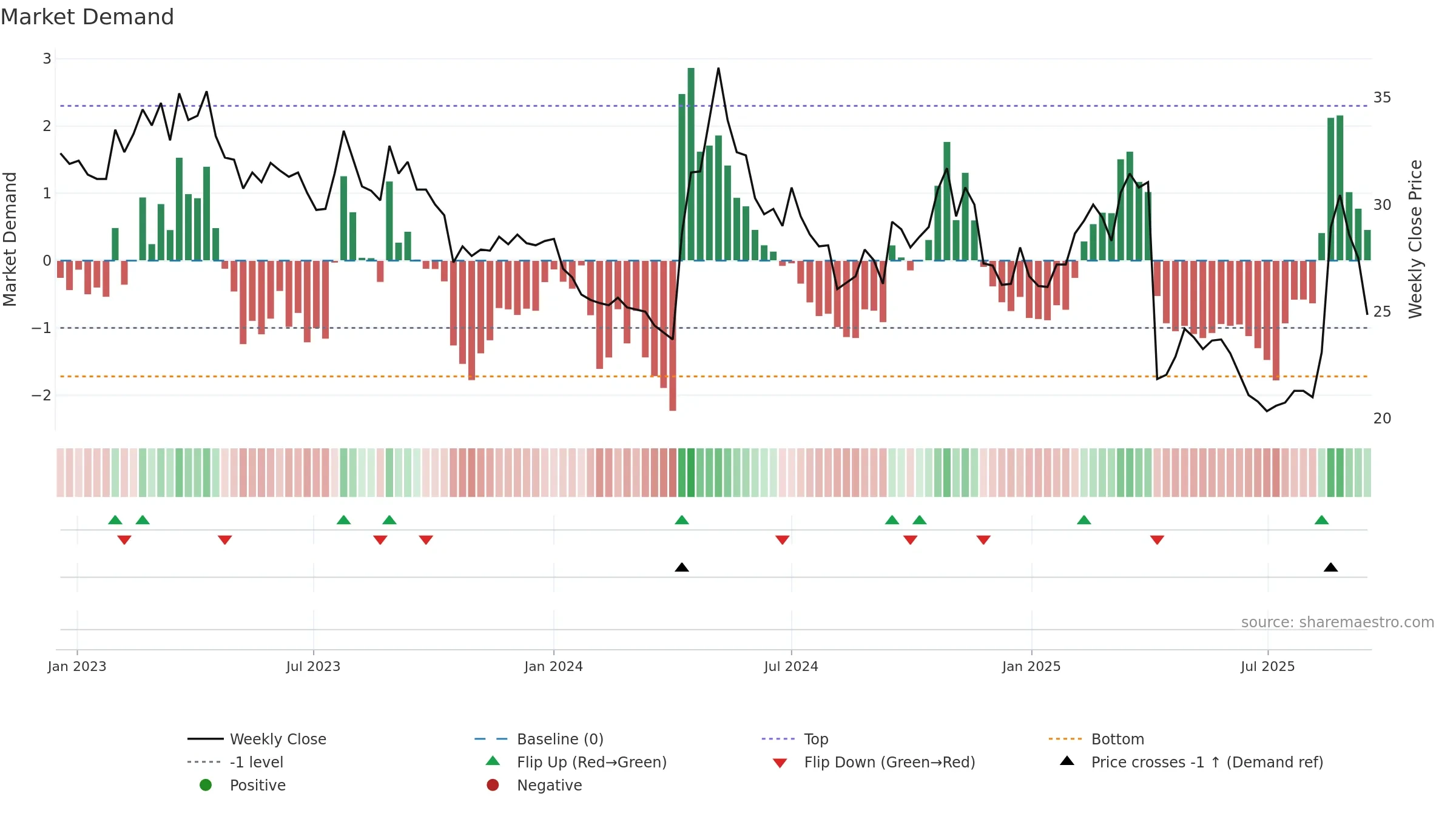 6283 weekly Market Demand chart, closing 2025-09-15.