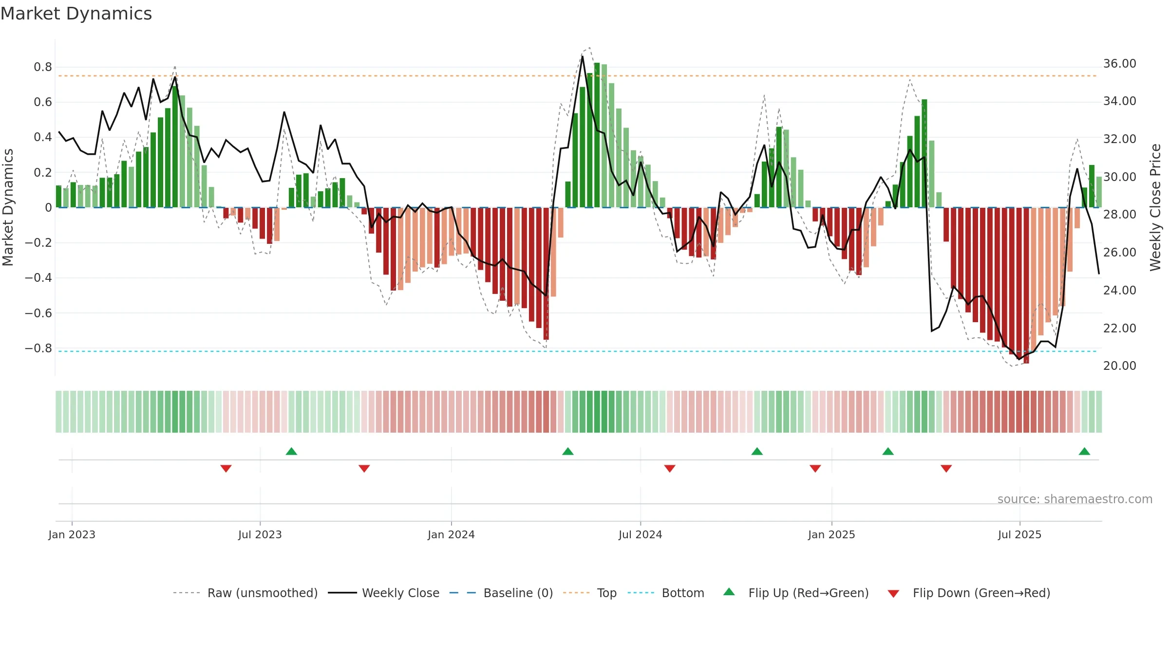 6283 weekly Market Dynamics chart, closing 2025-09-15.