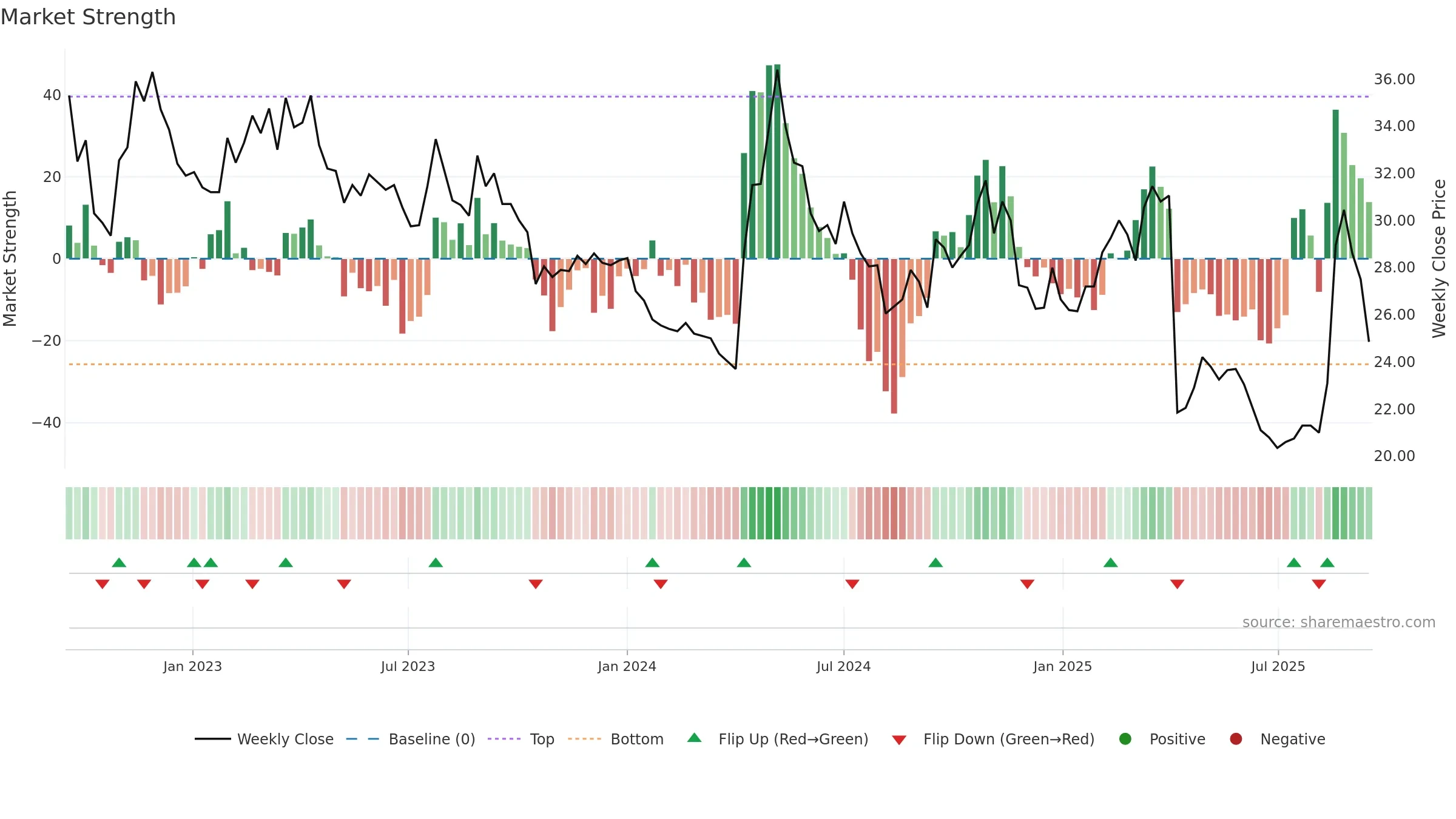 6283 weekly Market Strength chart, closing 2025-09-15.