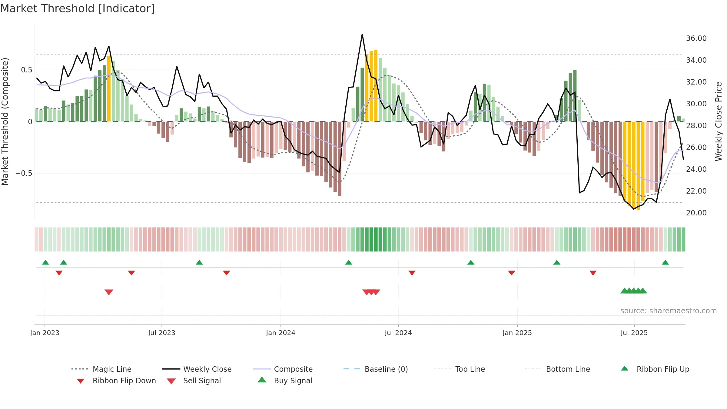 6283 weekly Market Threshold chart, closing 2025-09-15.