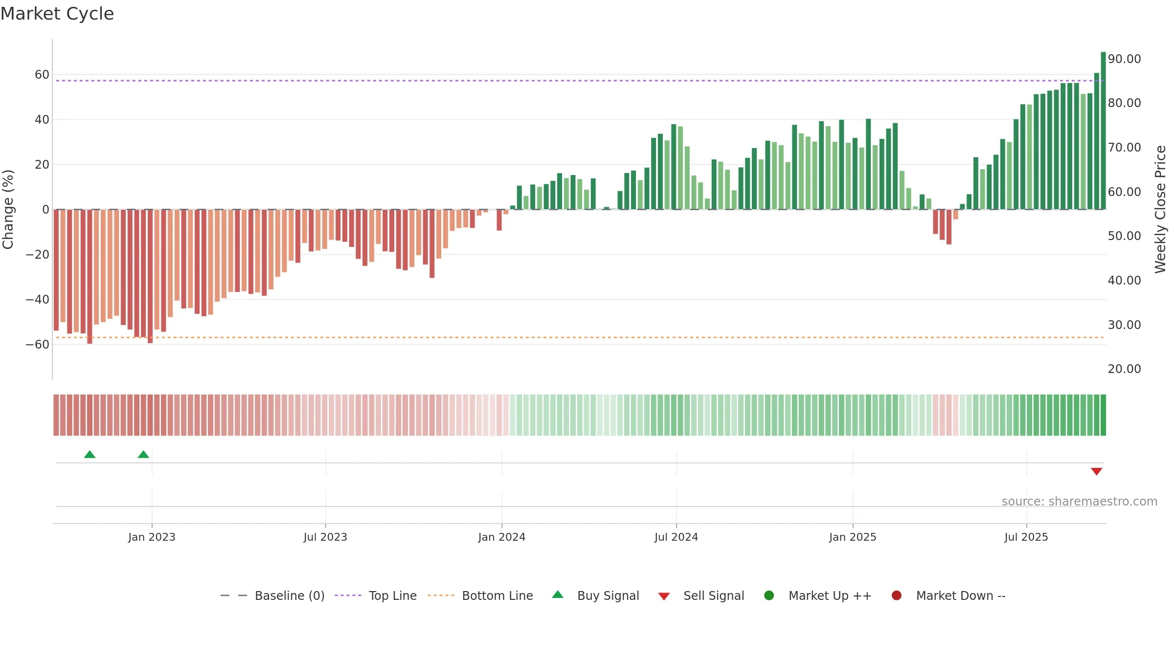 ROM weekly Market Cycle chart, closing 2025-09-19.
