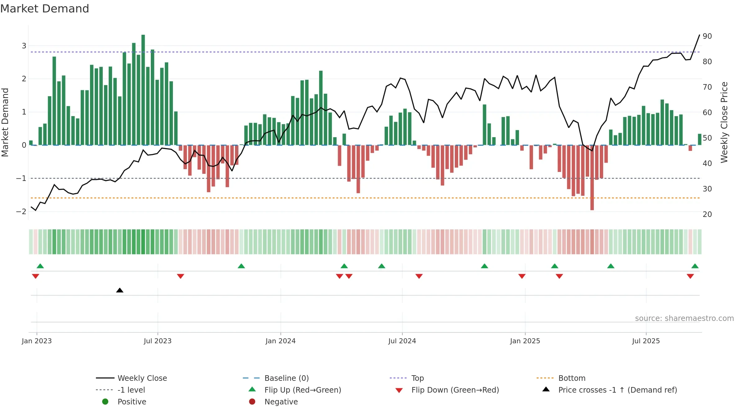 ROM weekly Market Demand chart, closing 2025-09-19.
