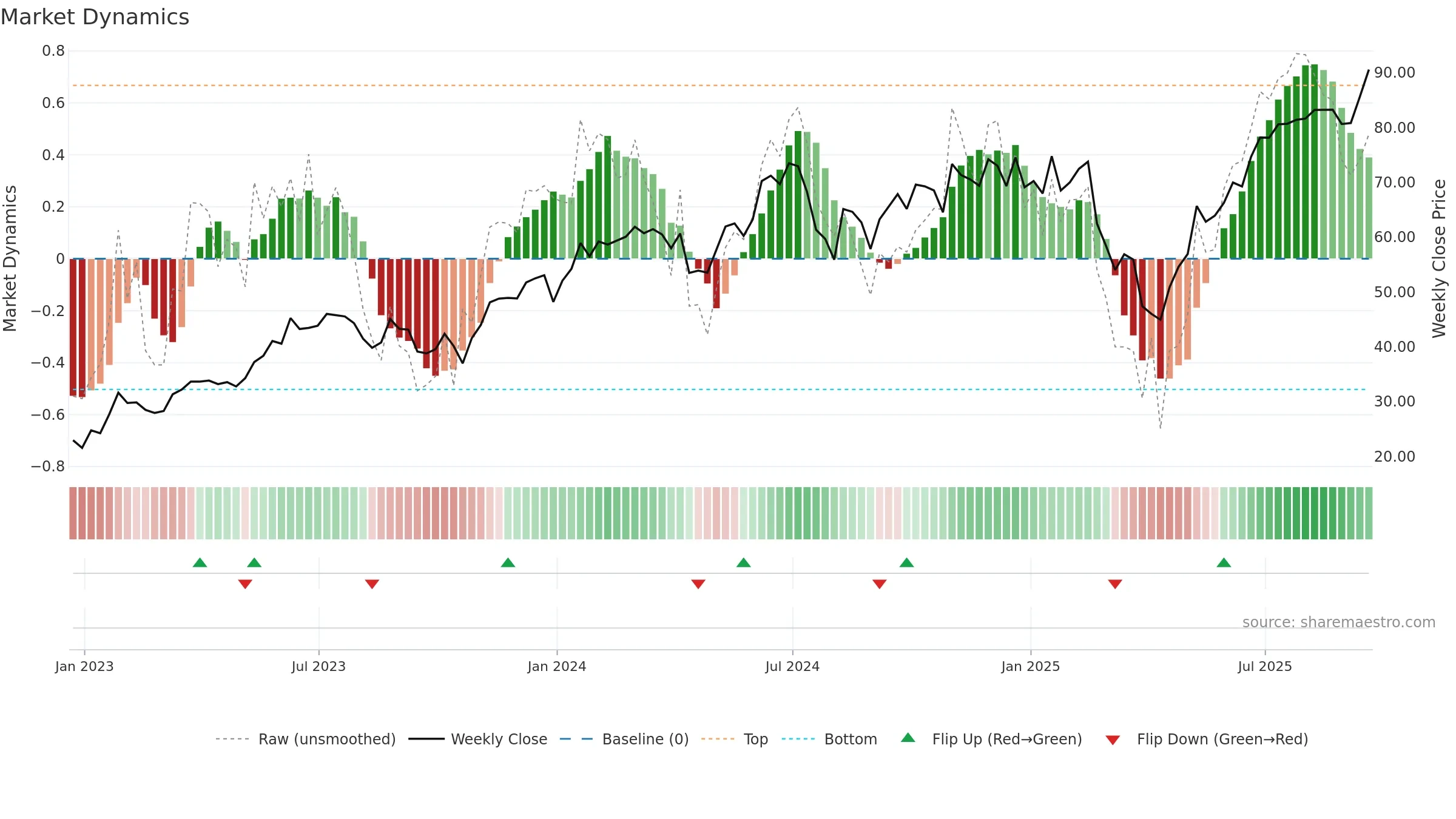 ROM weekly Market Dynamics chart, closing 2025-09-19.