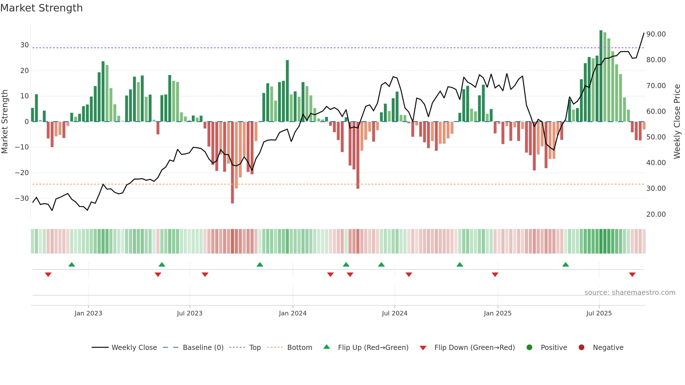 ROM weekly Market Strength chart, closing 2025-09-19.